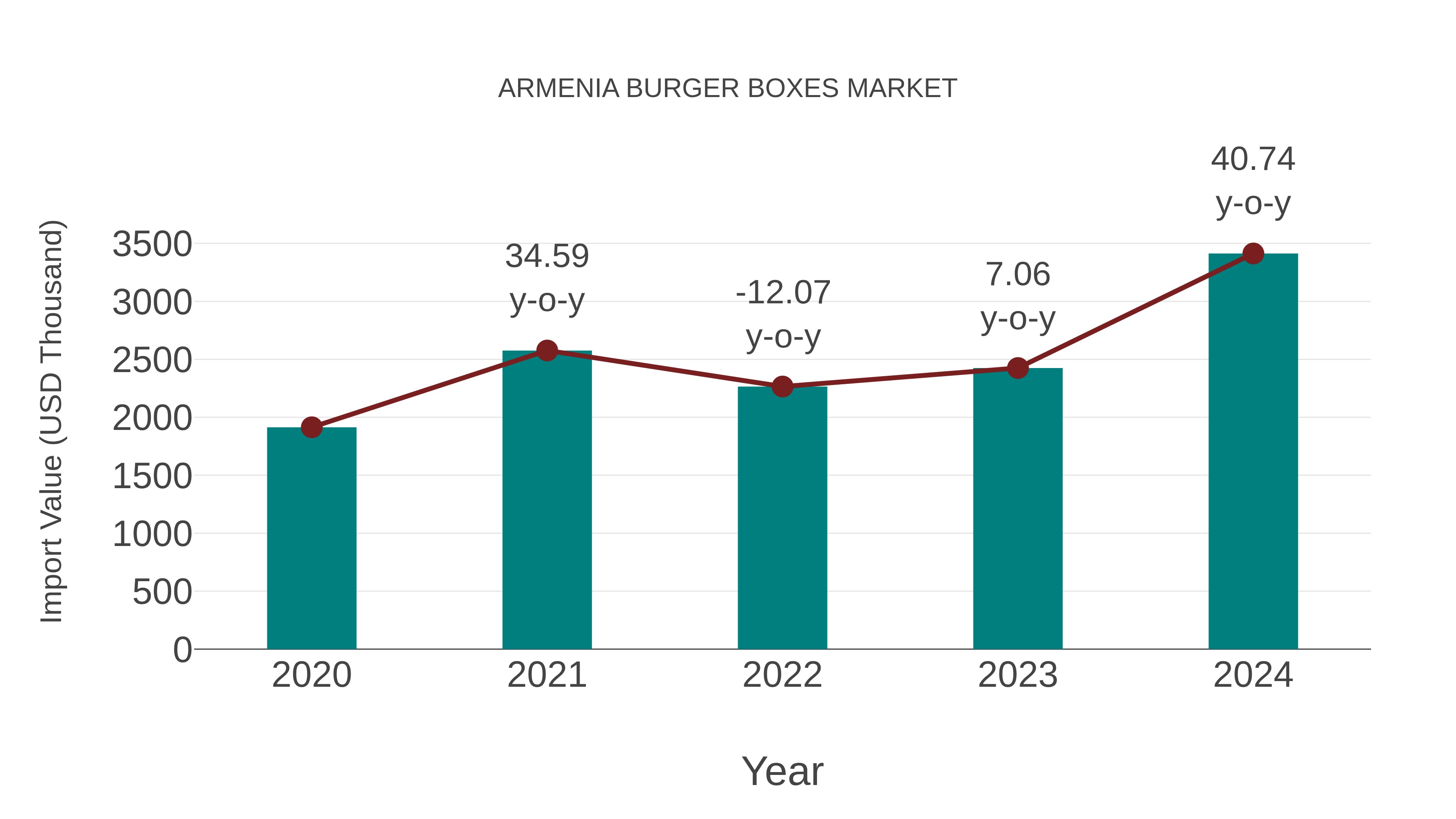  Armenia Burger Boxes Market: Import Trend Analysis