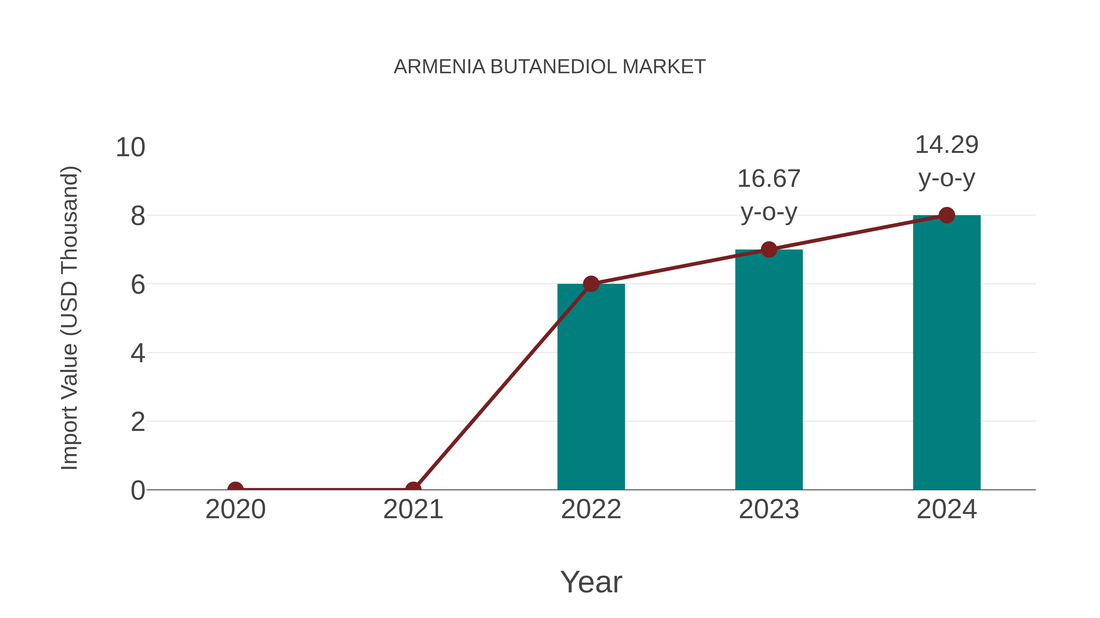  Armenia Butanediol Market: Import Trend Analysis