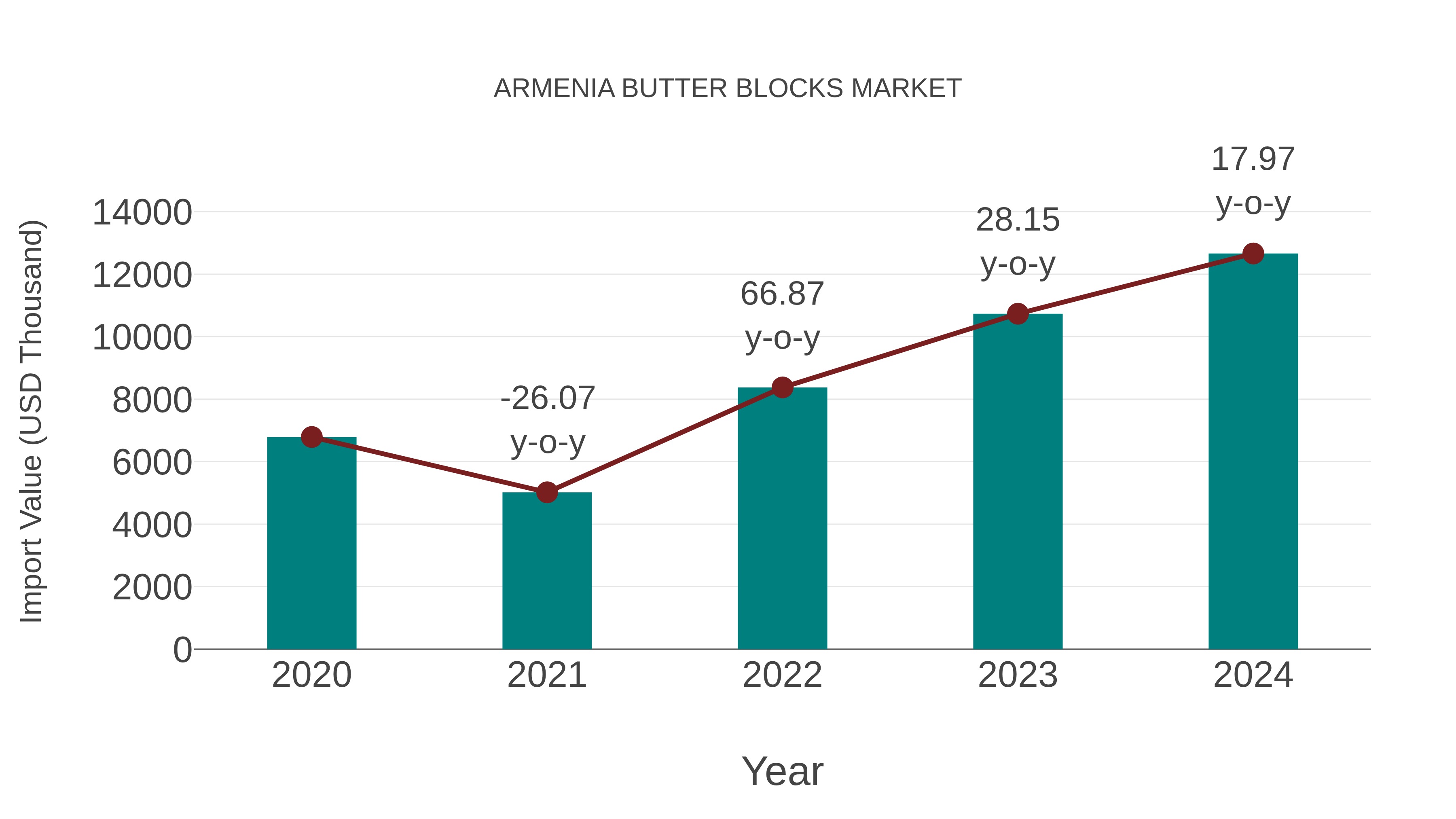  Armenia Butter Blocks Market: Import Trend Analysis