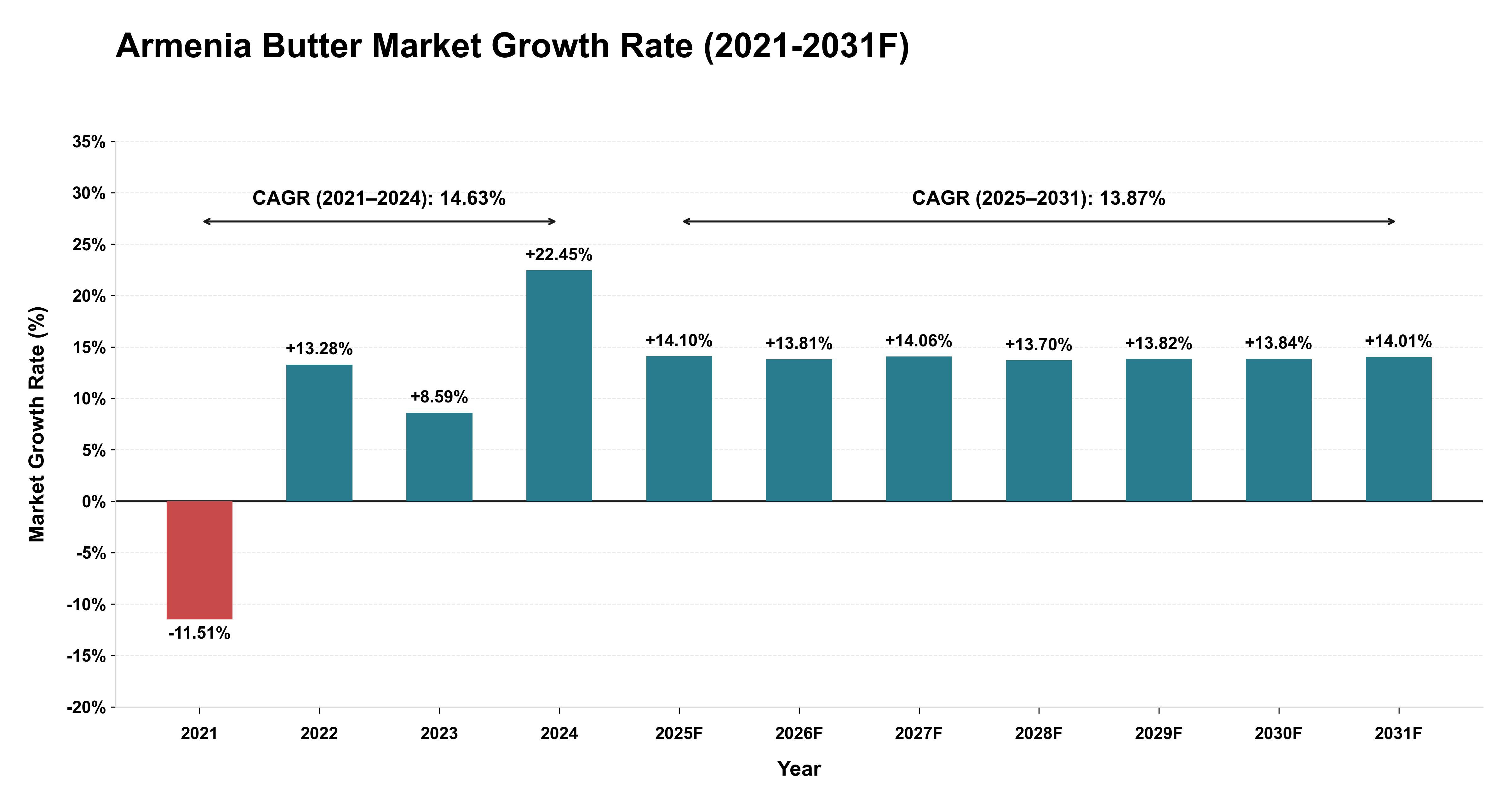Armenia Butter Market Year-wise Growth Rate (2021-2031F)