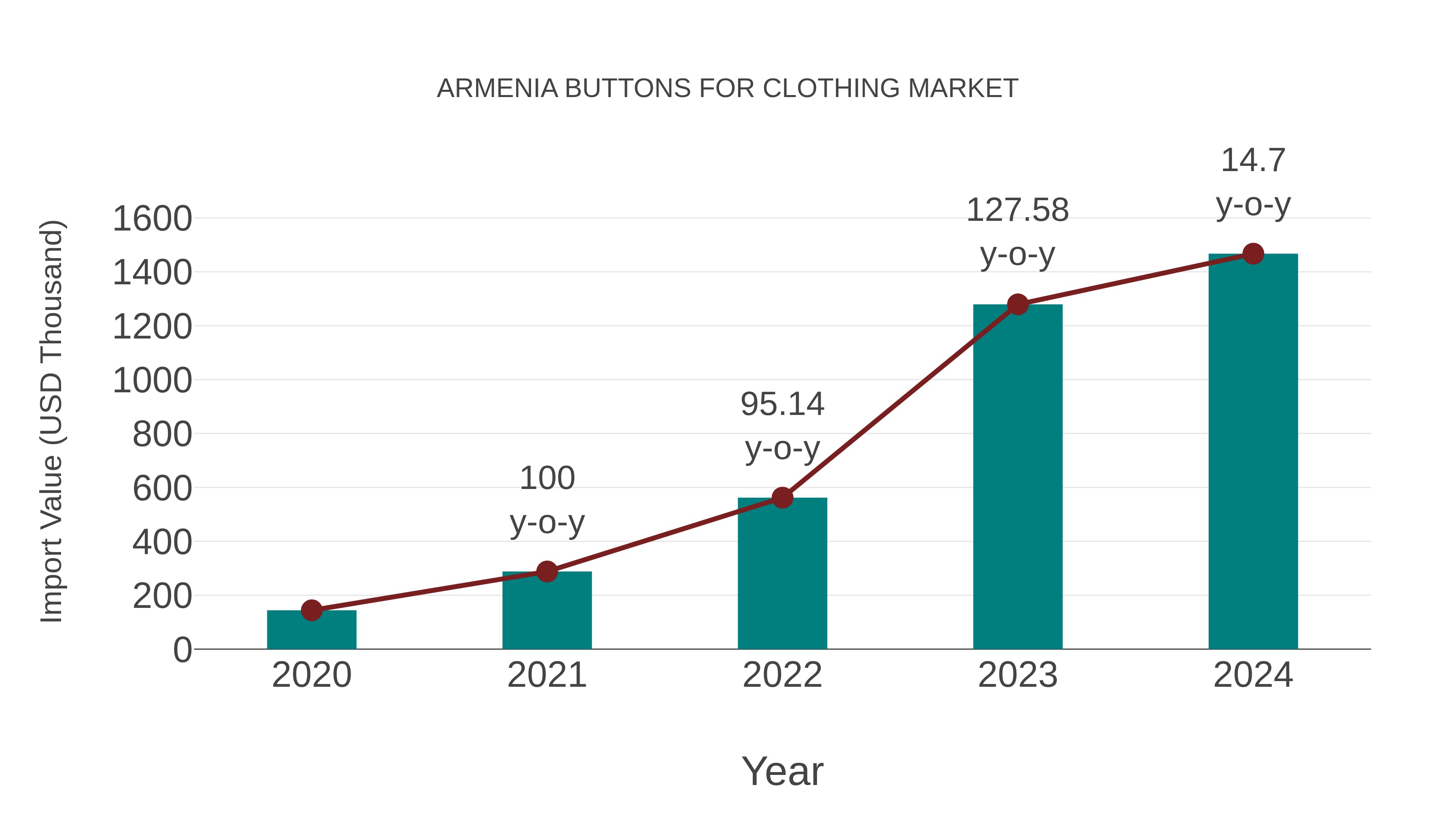  Armenia Buttons for Clothing Market: Import Trend Analysis