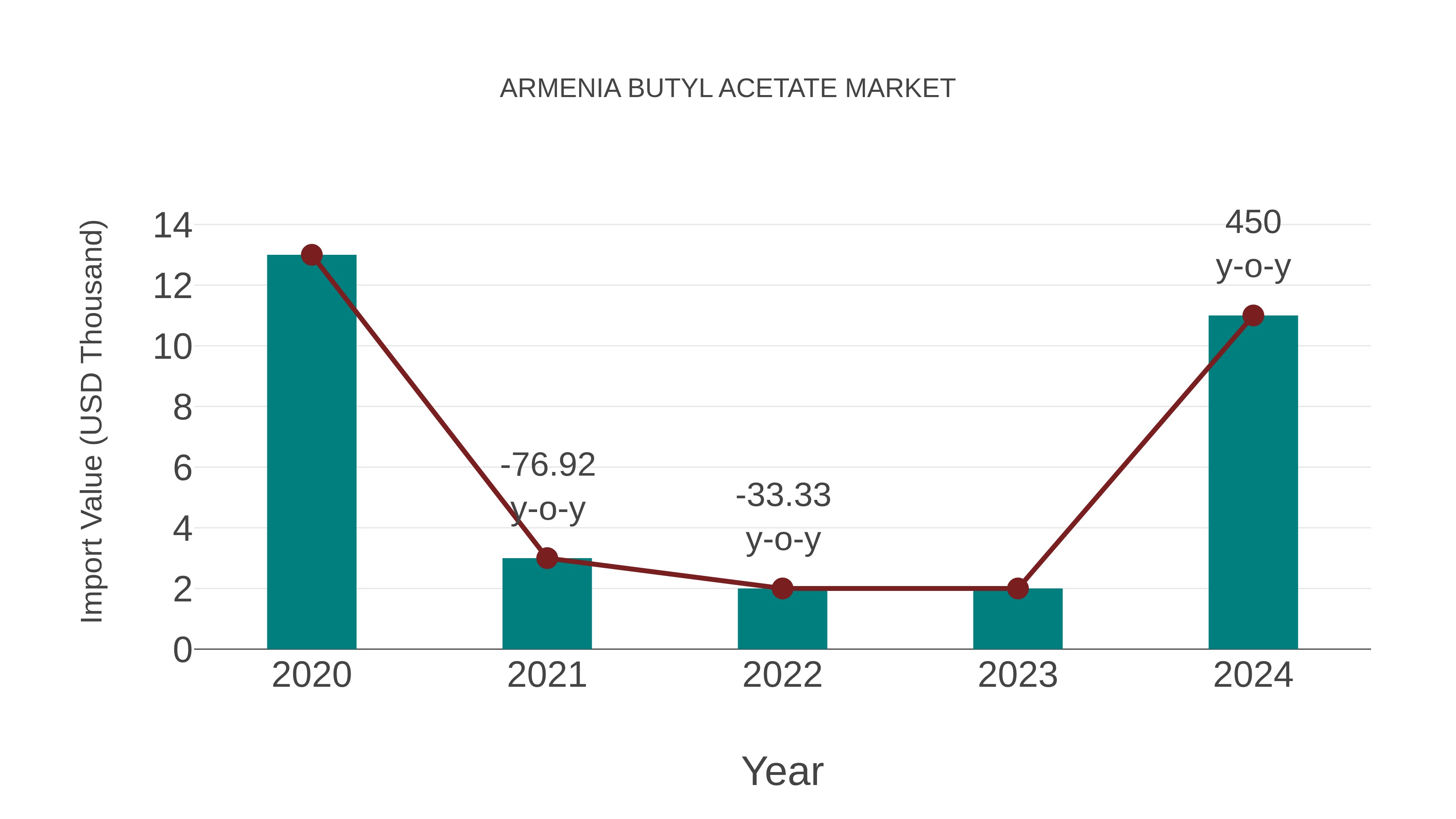  Armenia Butyl Acetate Market: Import Trend Analysis