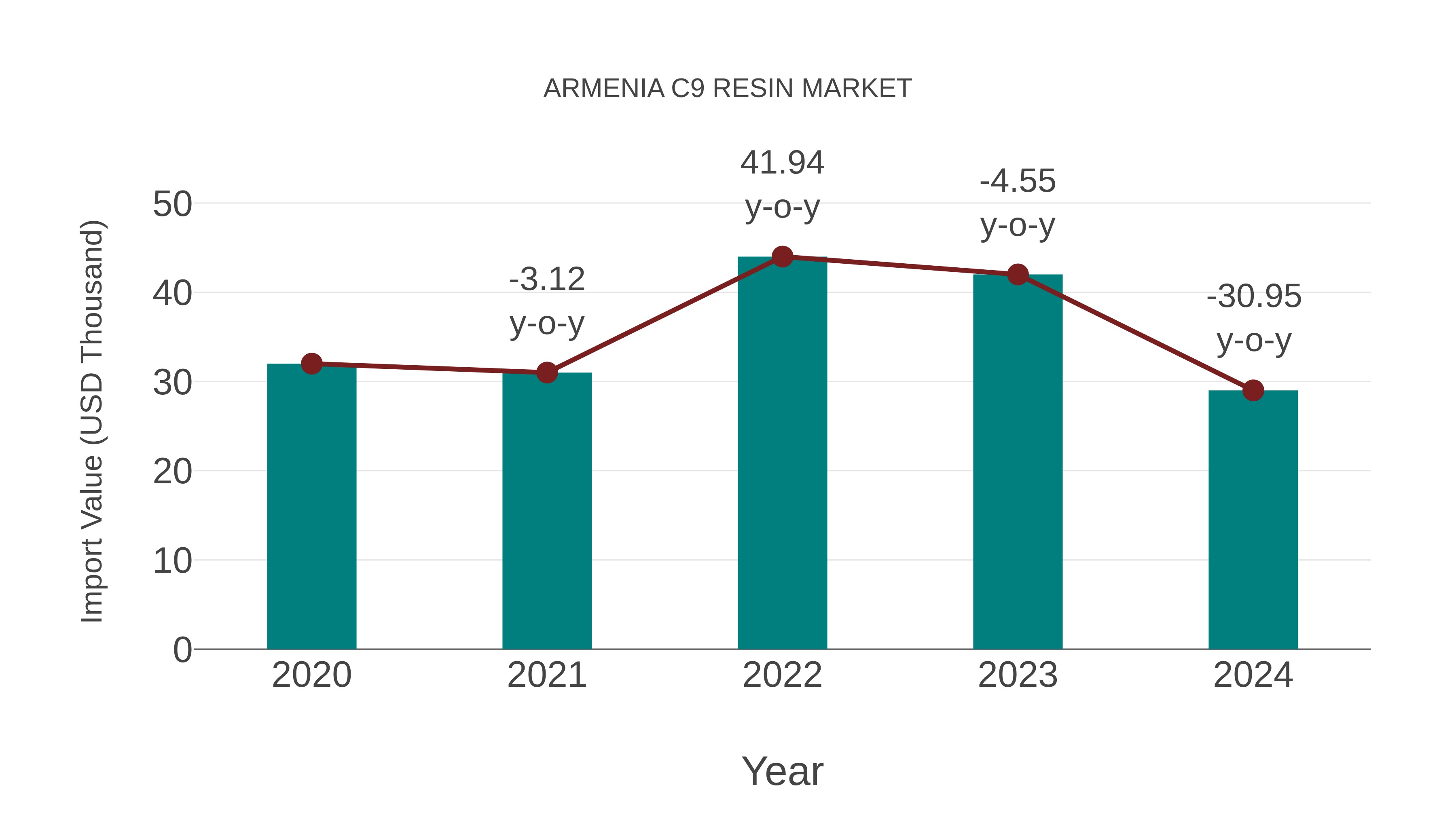  Armenia C9 Resin Market: Import Trend Analysis