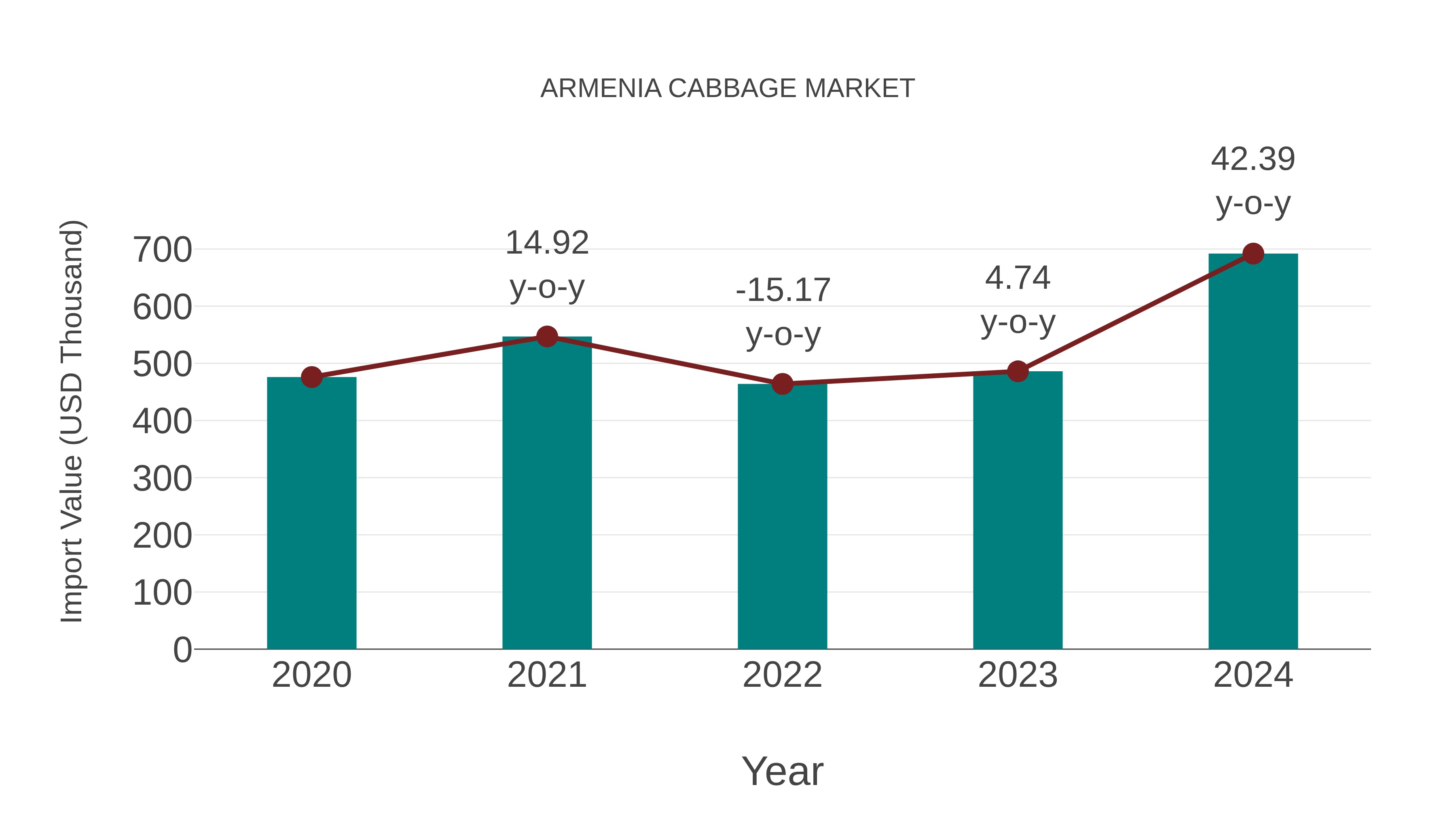  Armenia Cabbage Market: Import Trend Analysis