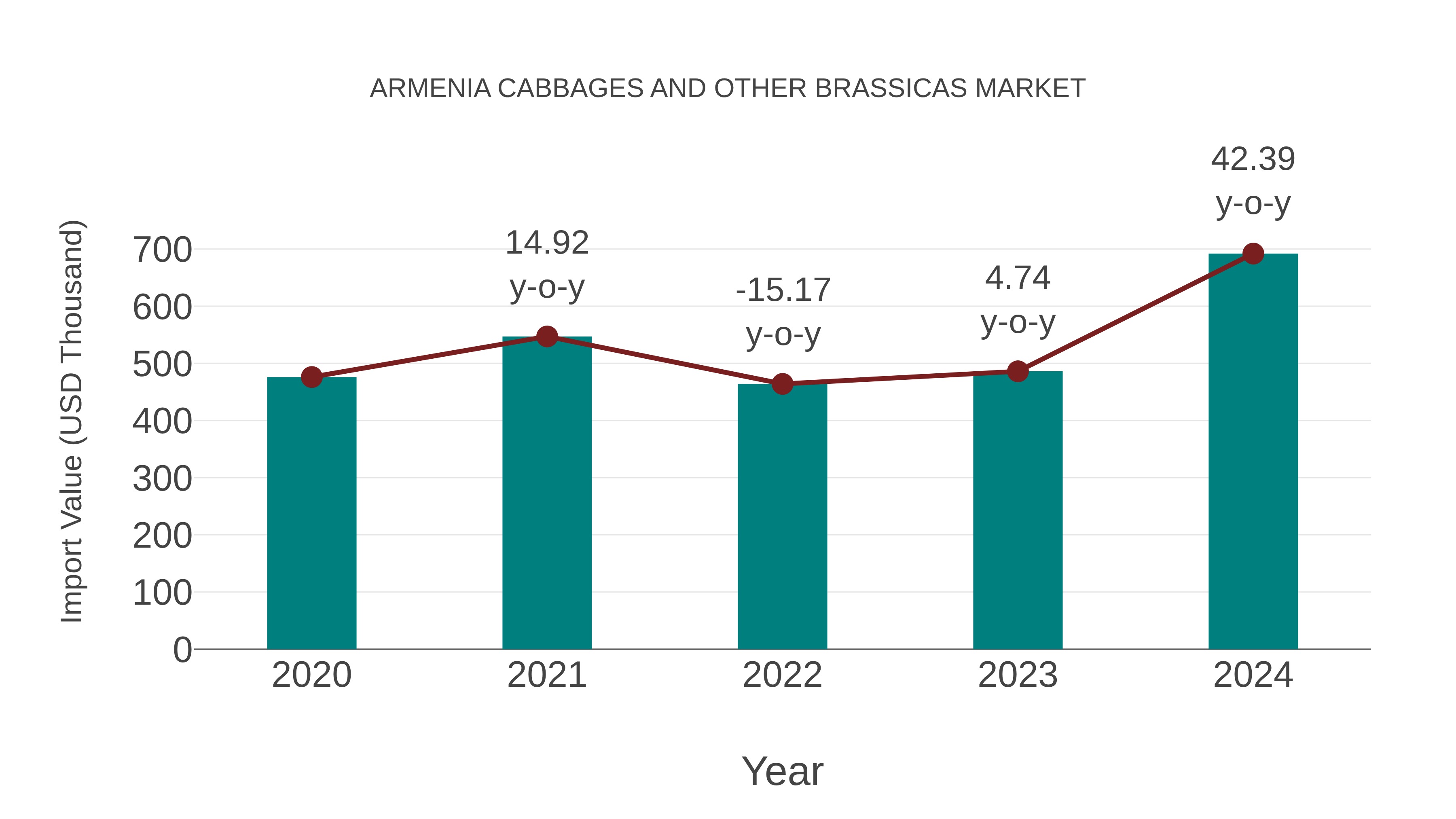 Armenia Cabbages and Other Brassicas Market: Import Trend Analysis