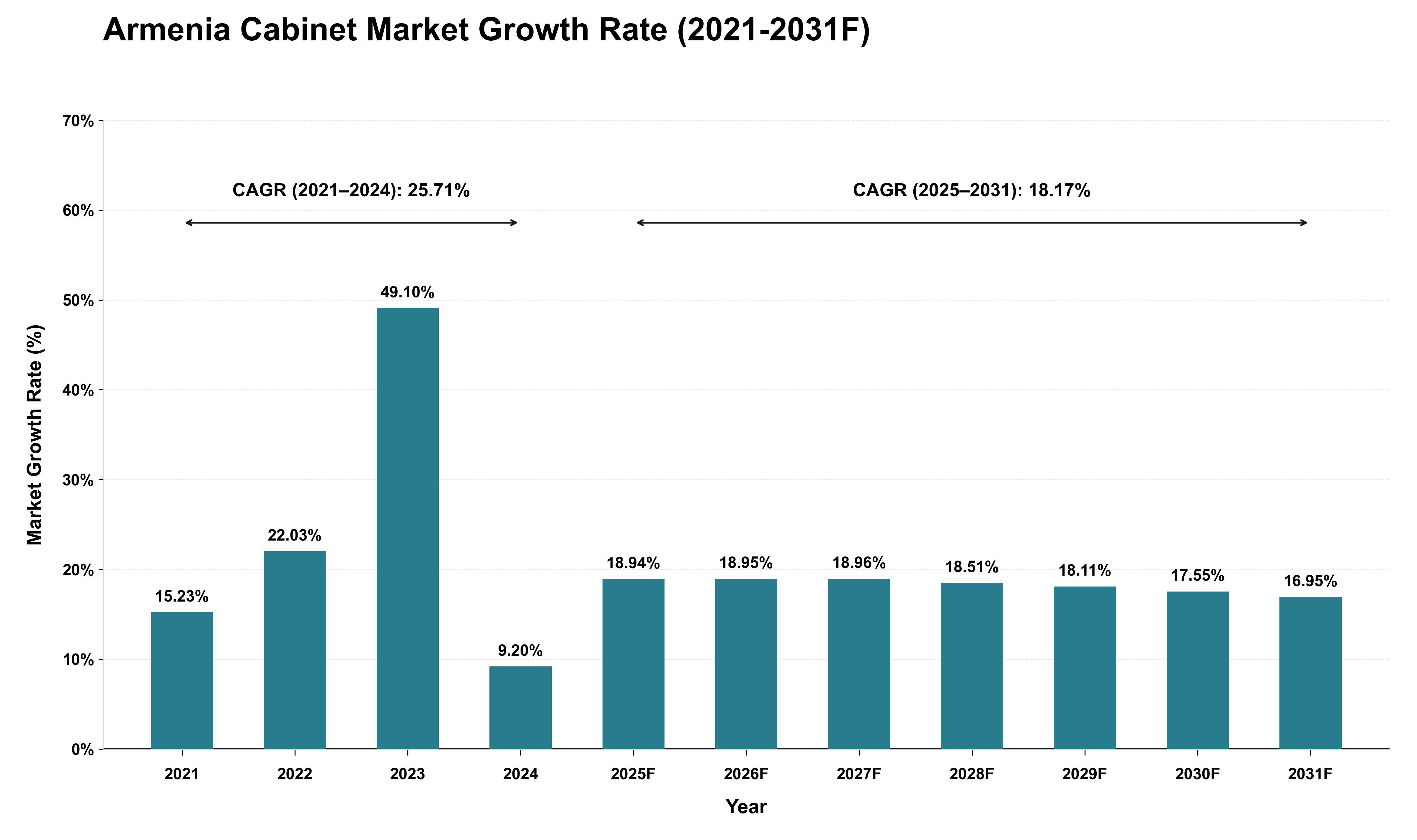 Armenia Cabinet Market Growth Rate Analysis (2021 - 2031)