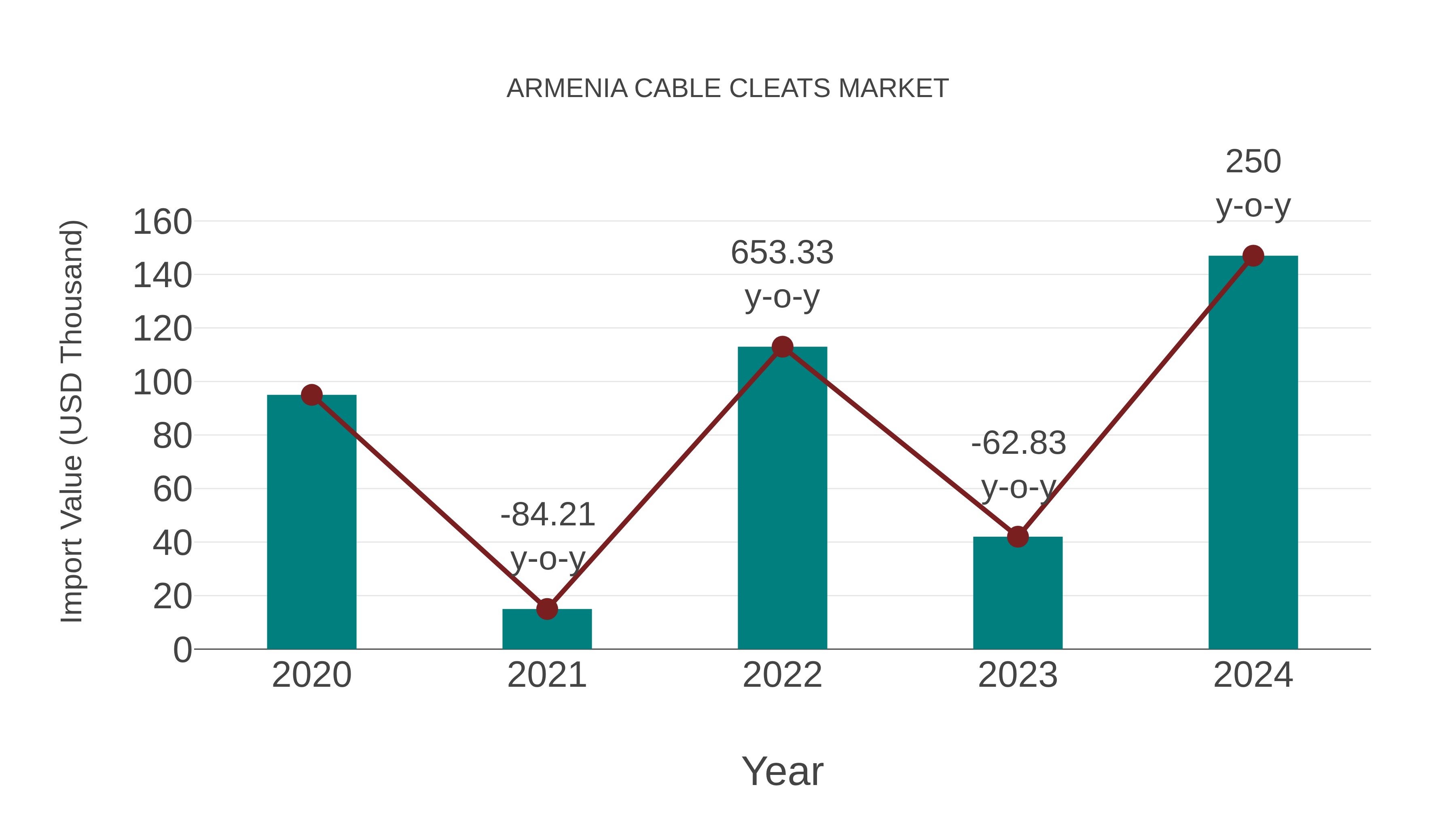 Armenia Cable Cleats Market: Import Trend Analysis