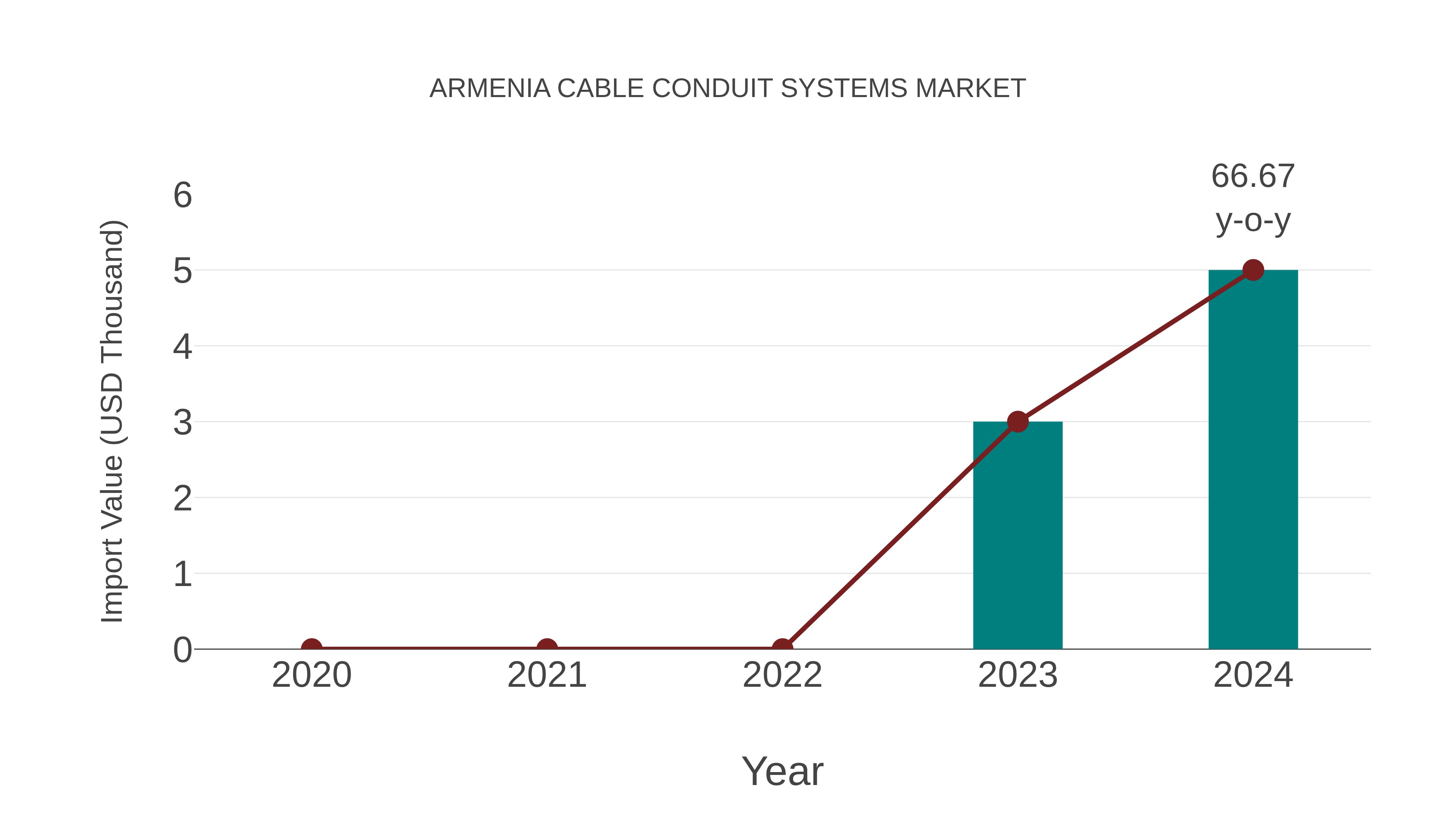  Armenia Cable Conduit Systems Market: Import Trend Analysis