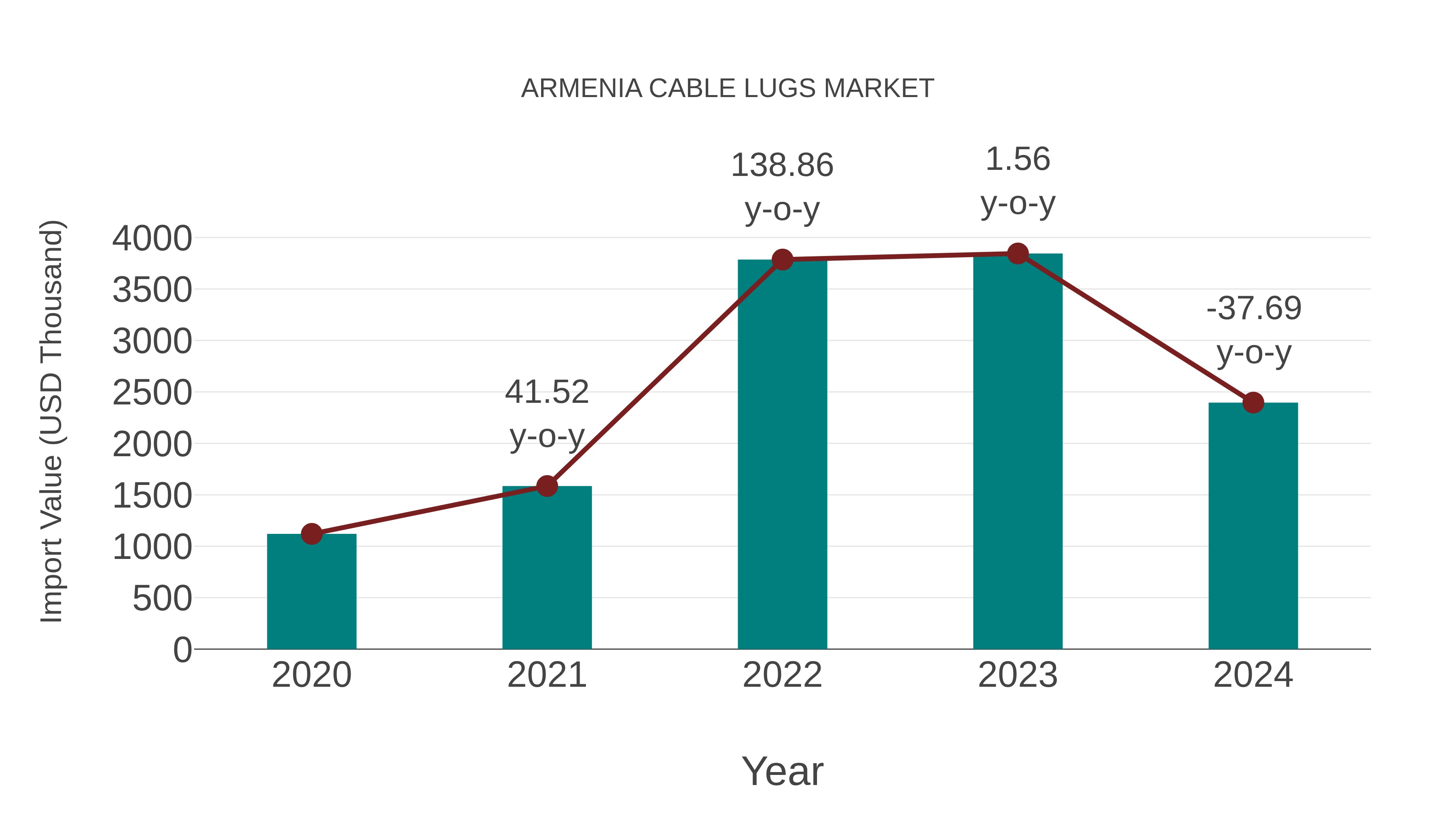  Armenia Cable Lugs Market: Import Trend Analysis