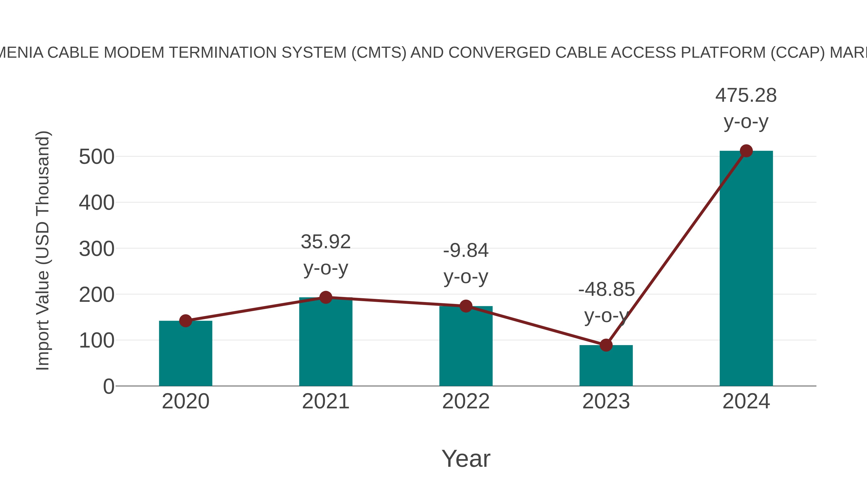  Armenia Cable Modem Termination System (Cmts) and Converged Cable Access Platform (Ccap) Market: Import Trend Analysis