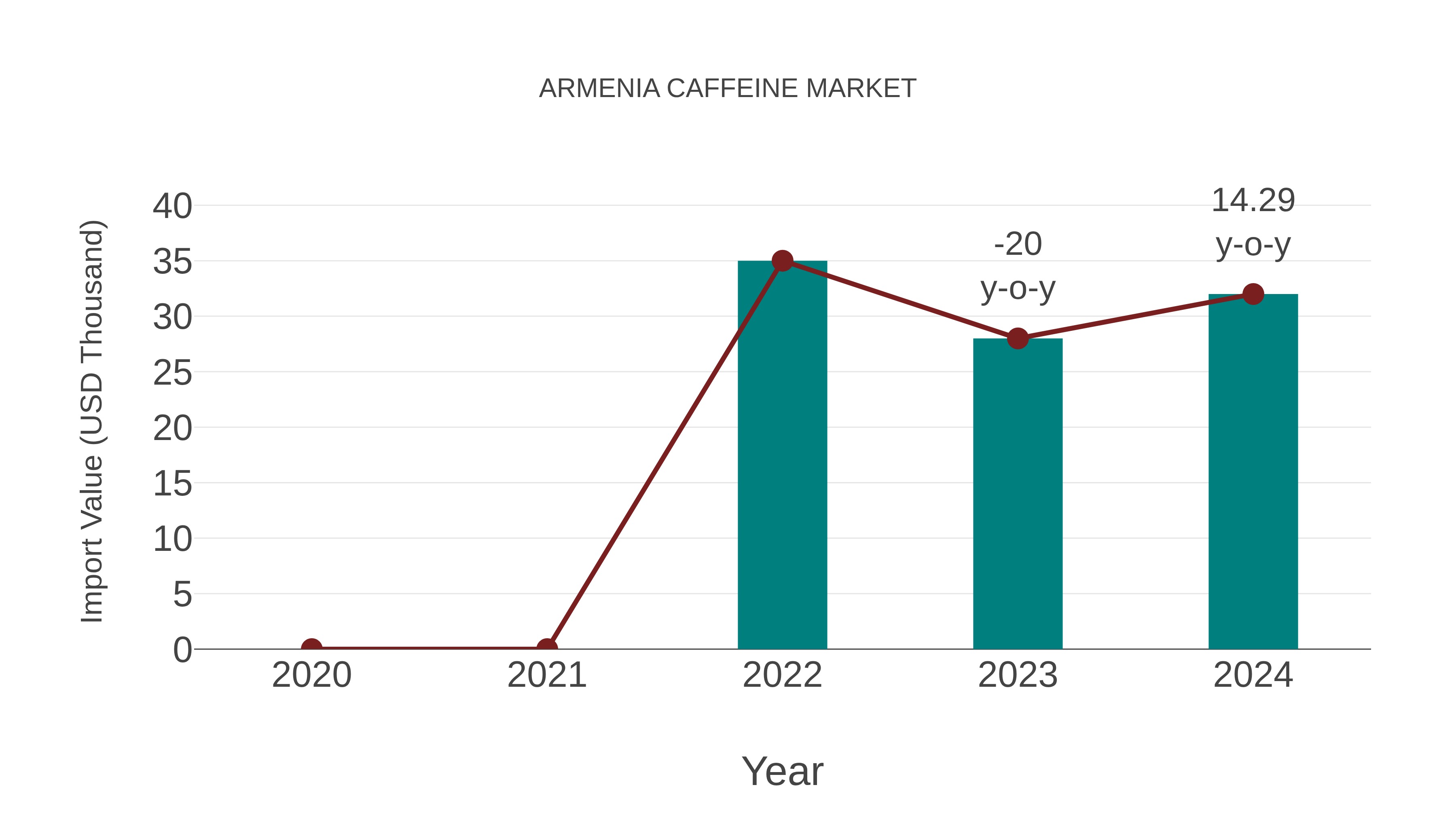  Armenia Caffeine Market: Import Trend Analysis