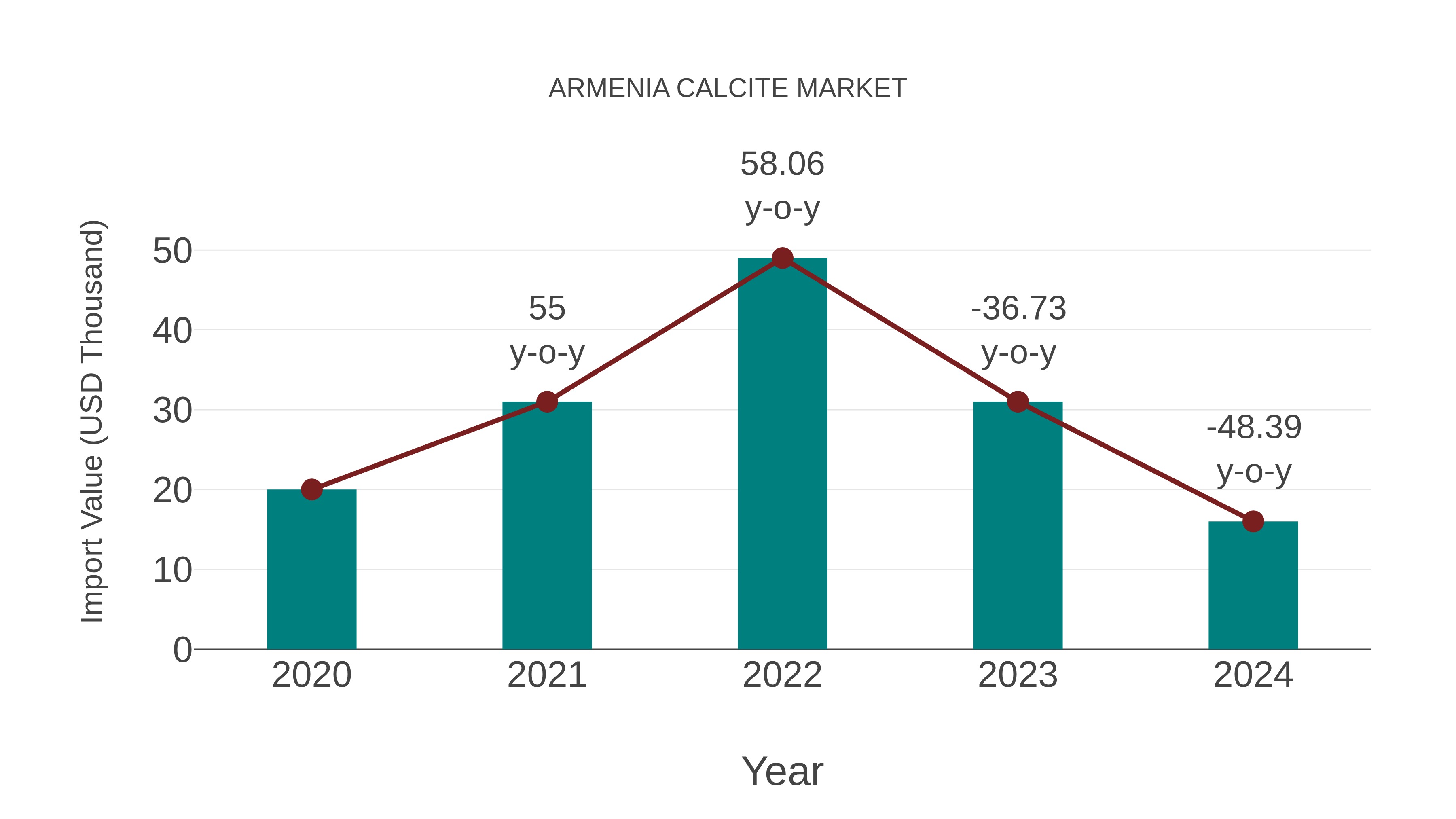 Armenia Calcite Market: Import Trend Analysis
