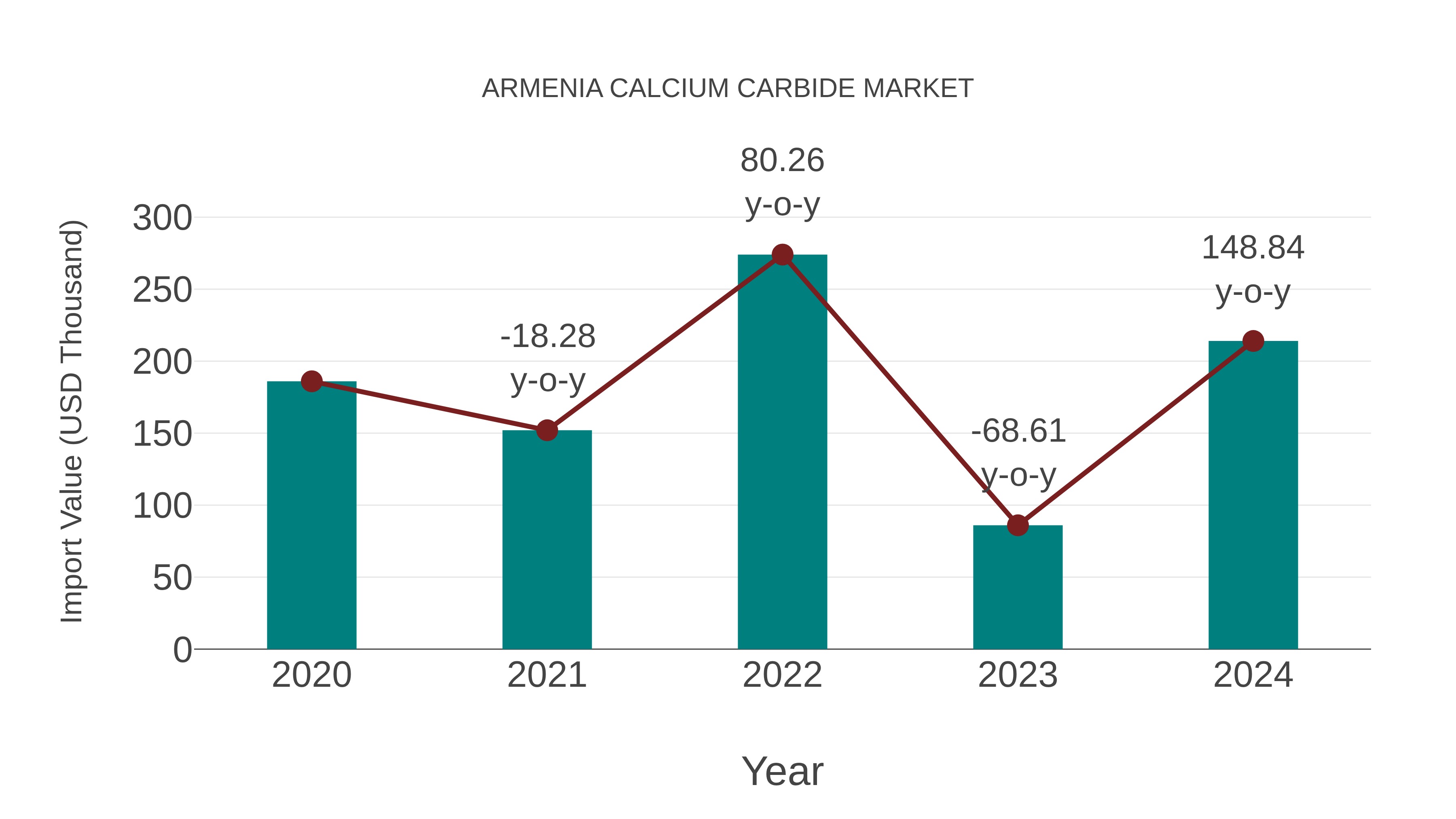  Armenia Calcium Carbide Market: Import Trend Analysis