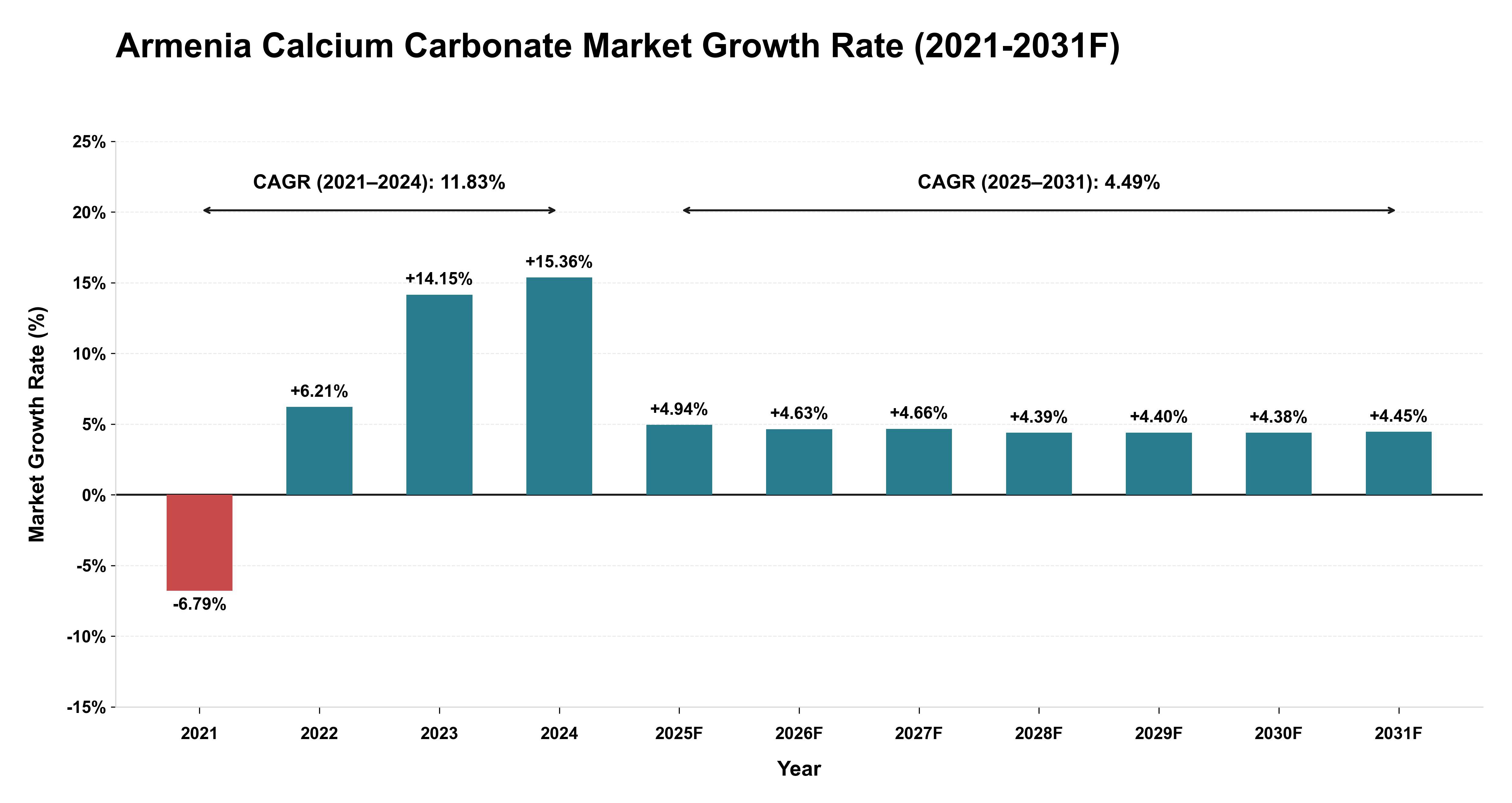 Armenia Calcium Carbonate Market Year-wise Growth Rate (2021-2031F)