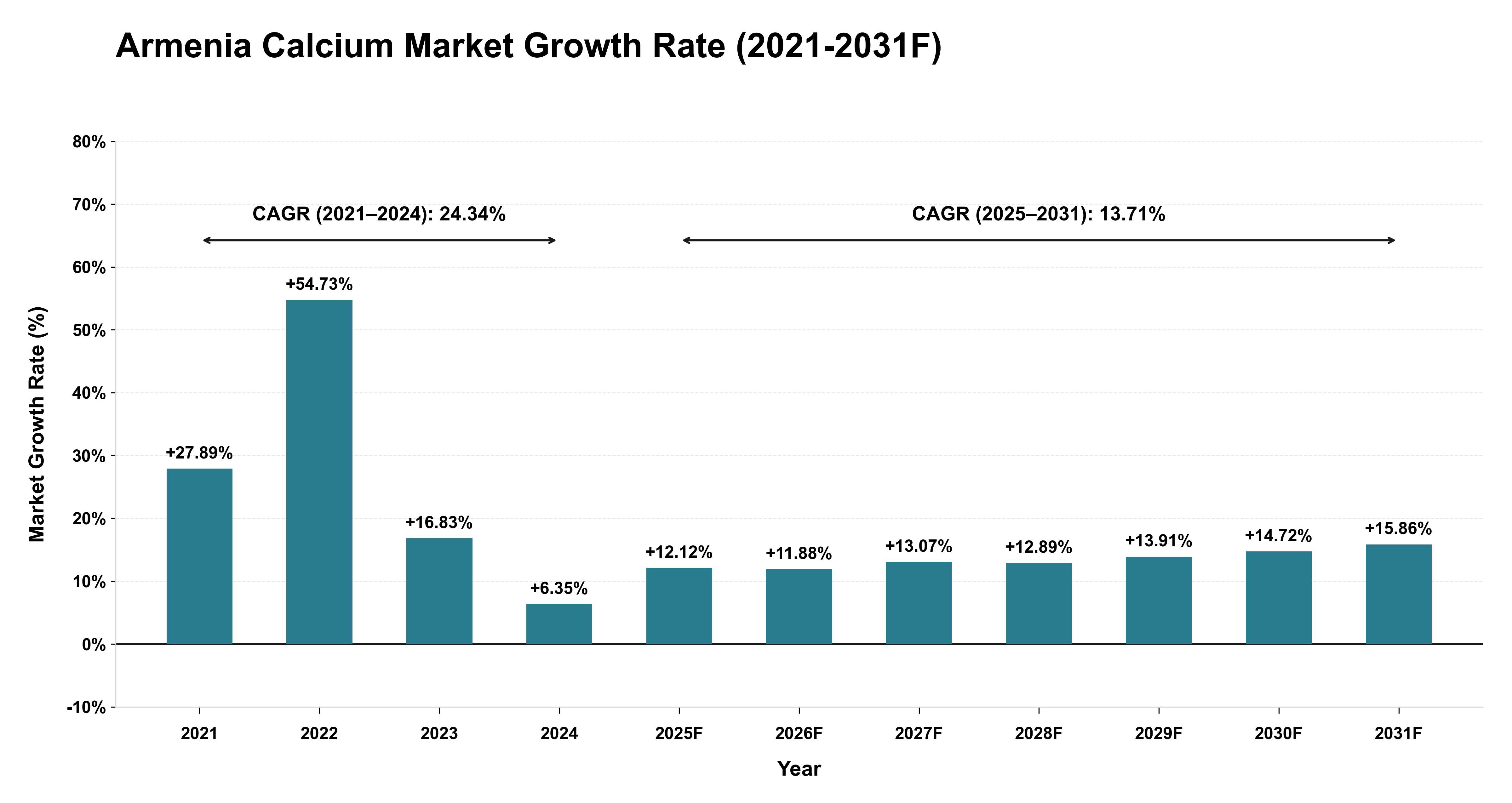 Armenia Calcium Market Year-wise Growth Rate (2021-2031F)