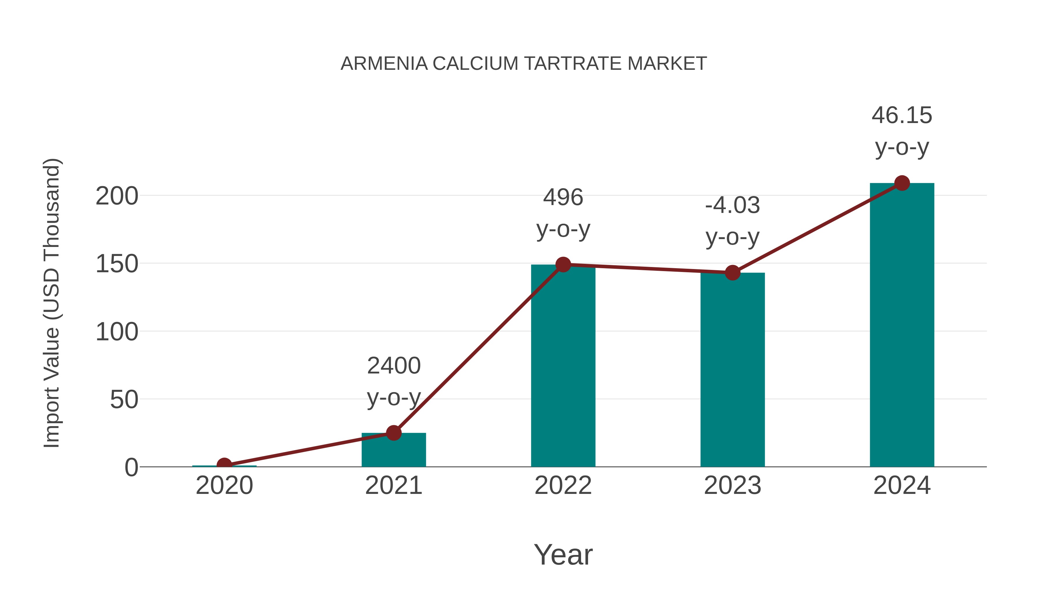  Armenia Calcium Tartrate Market: Import Trend Analysis