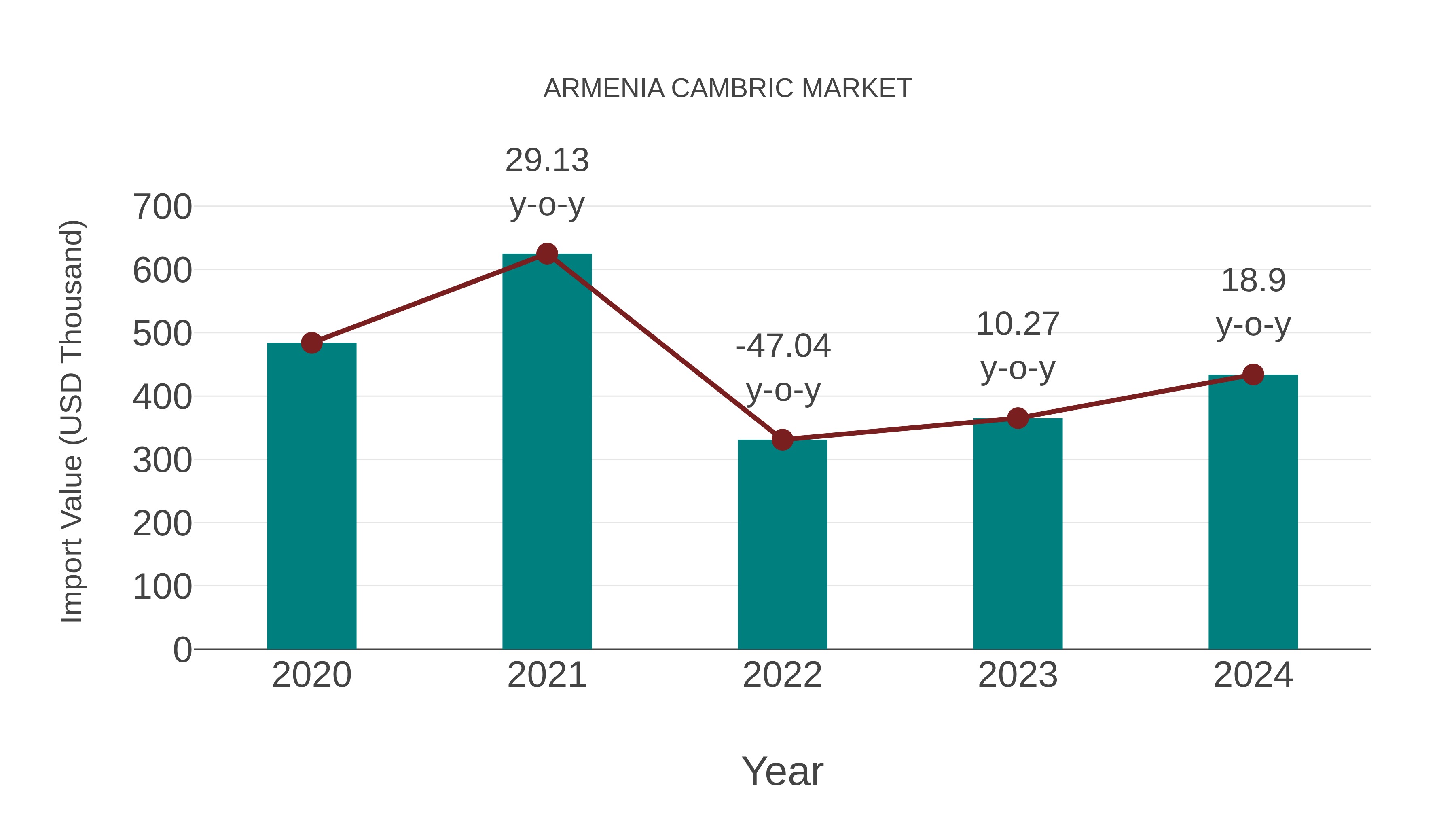 Armenia Cambric Market: Import Trend Analysis