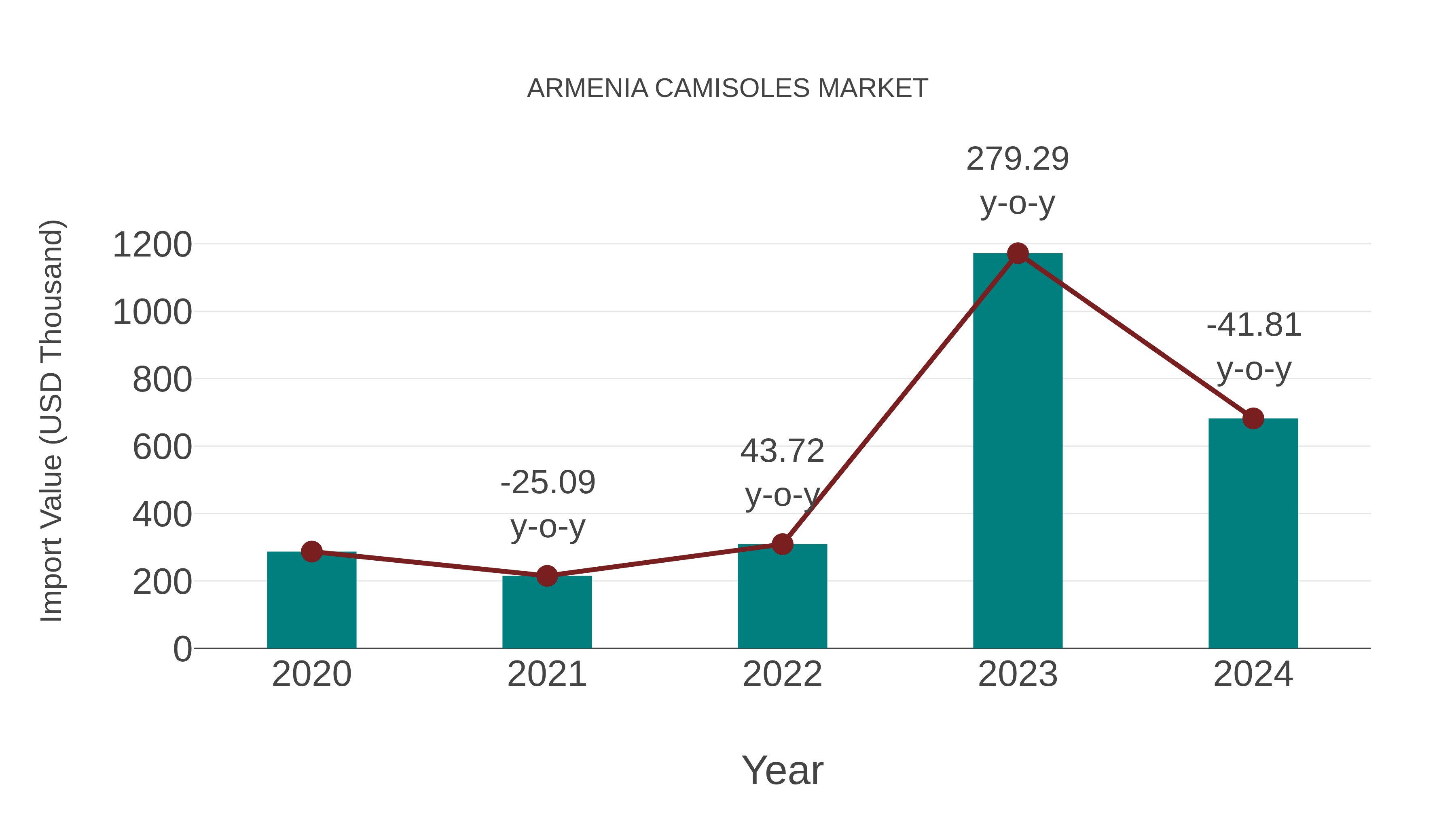  Armenia Camisoles Market: Import Trend Analysis