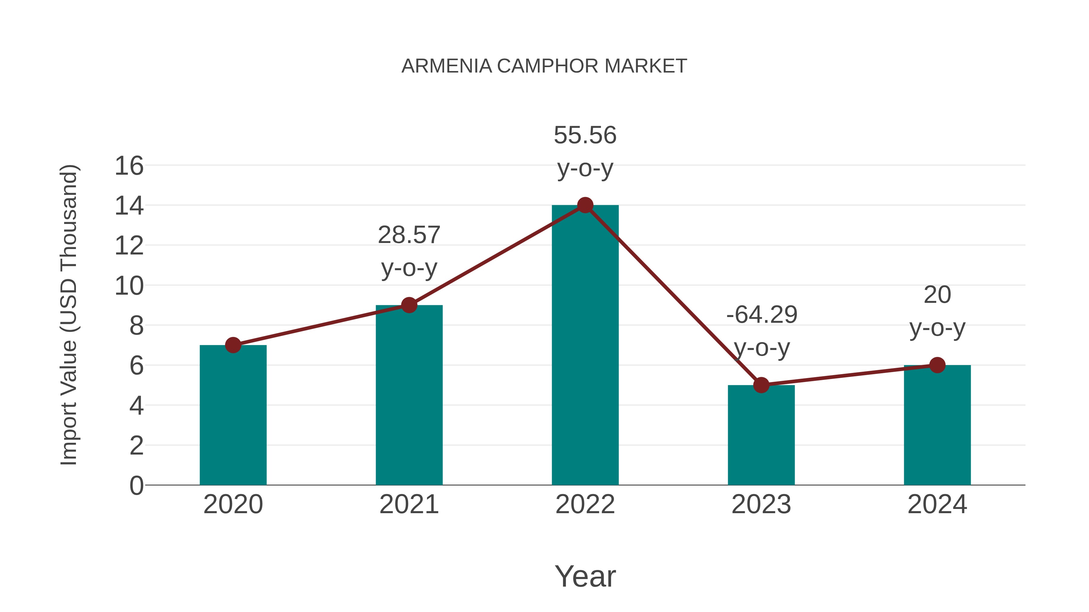  Armenia Camphor Market: Import Trend Analysis