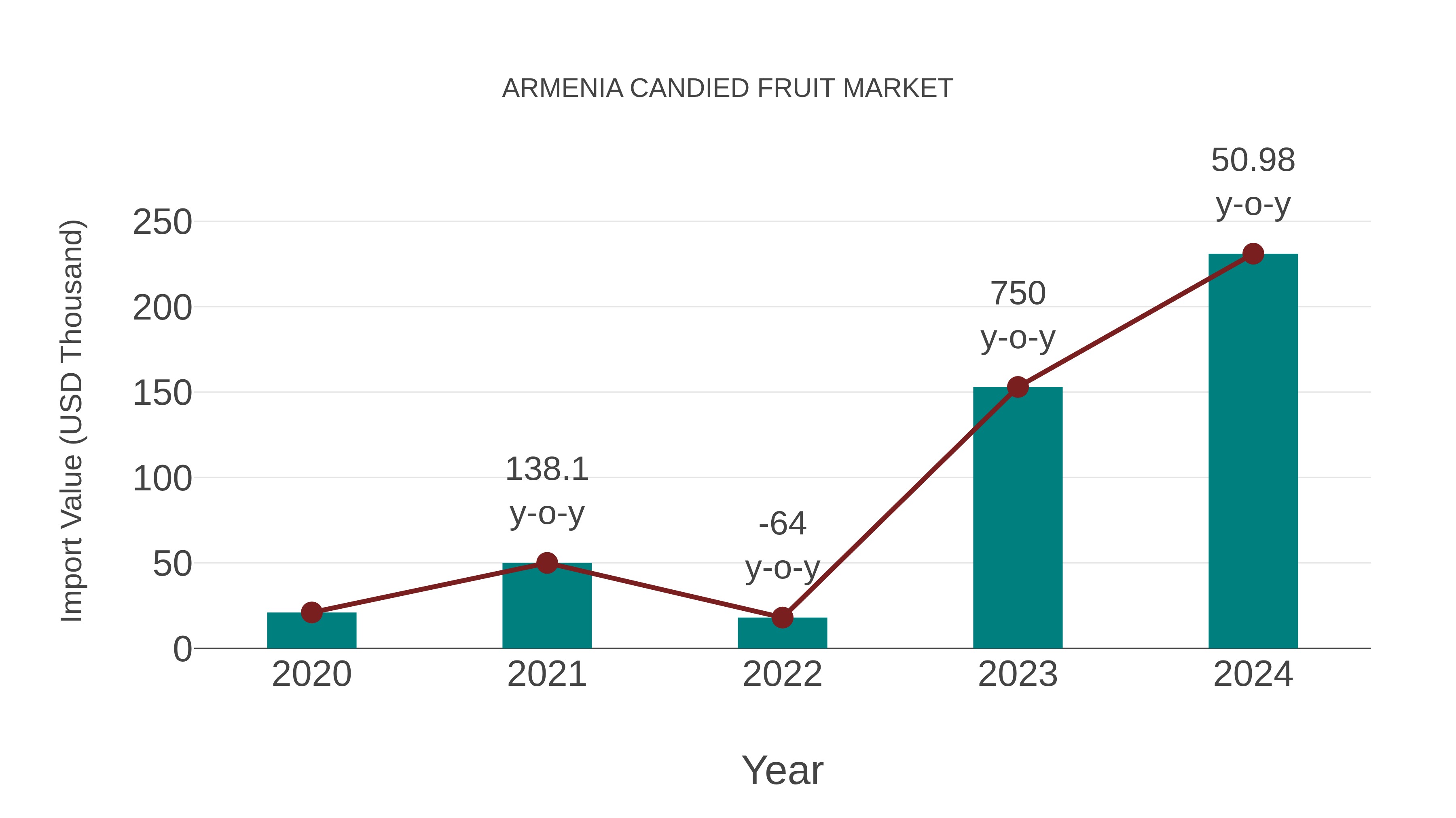 Armenia Candied Fruit Market: Import Trend Analysis