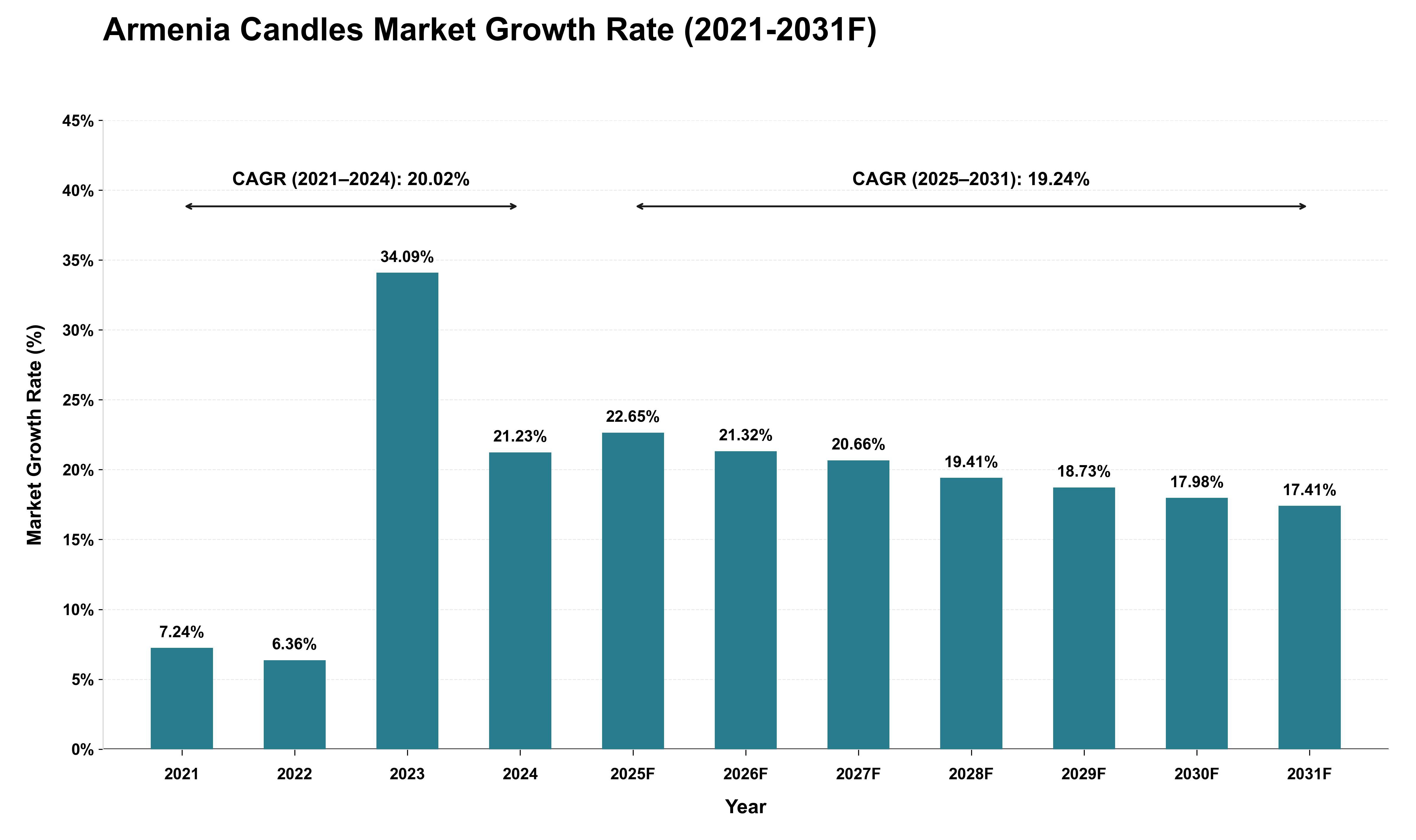Armenia Candles Market Growth Rate Analysis (2021 - 2031)
