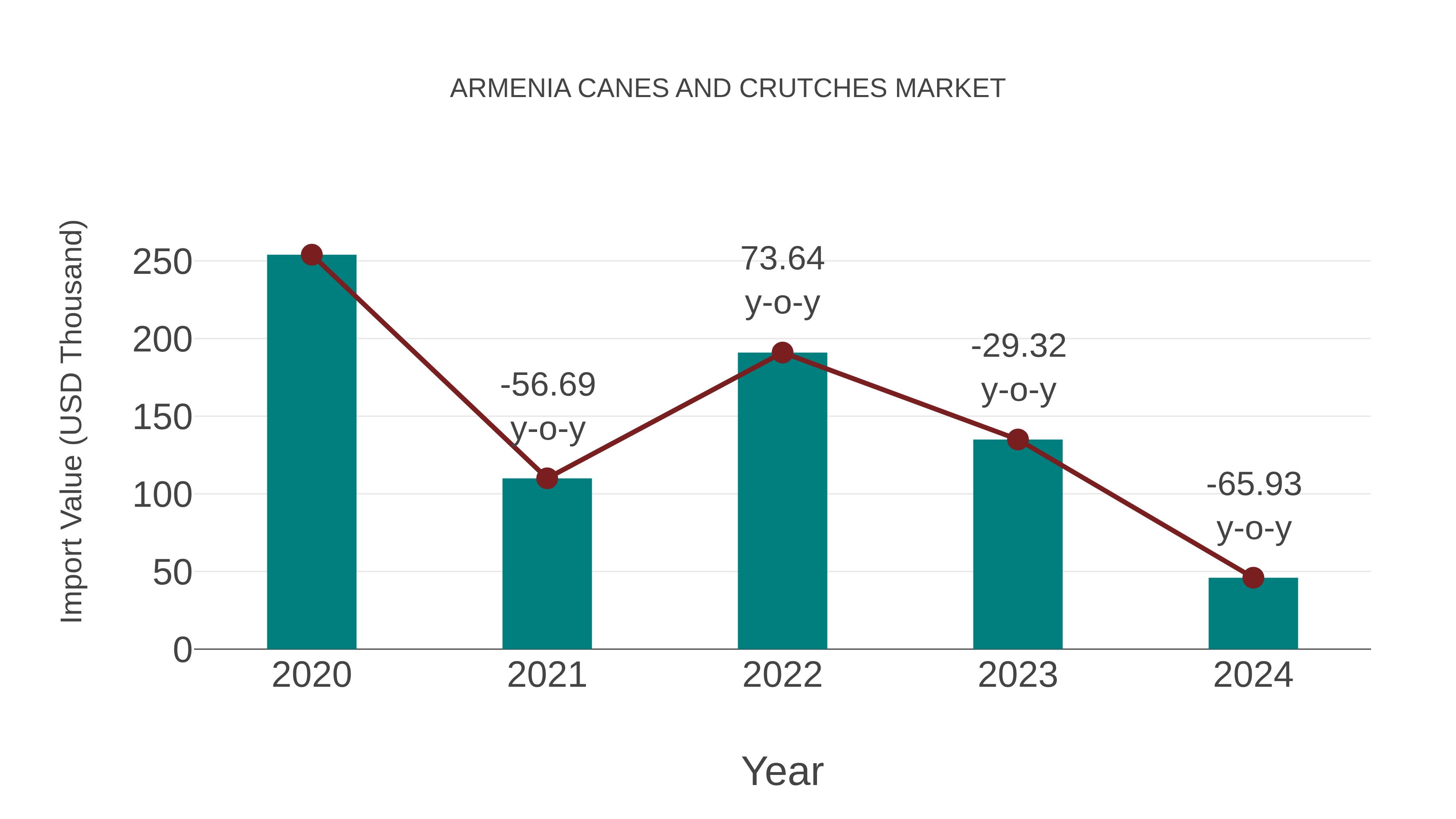  Armenia Canes and Crutches Market: Import Trend Analysis
