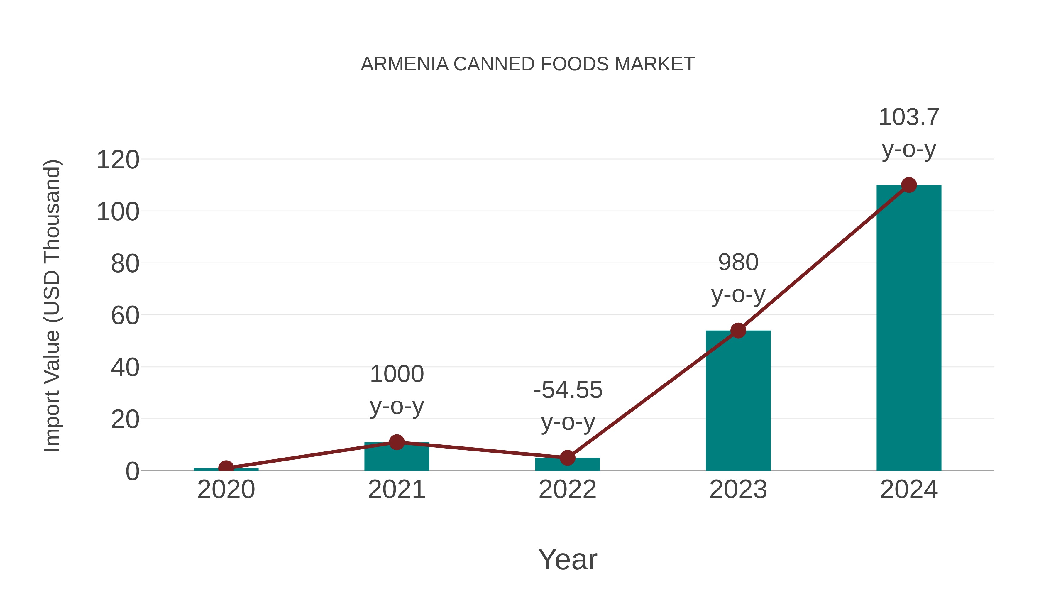  Armenia Canned Foods Market: Import Trend Analysis