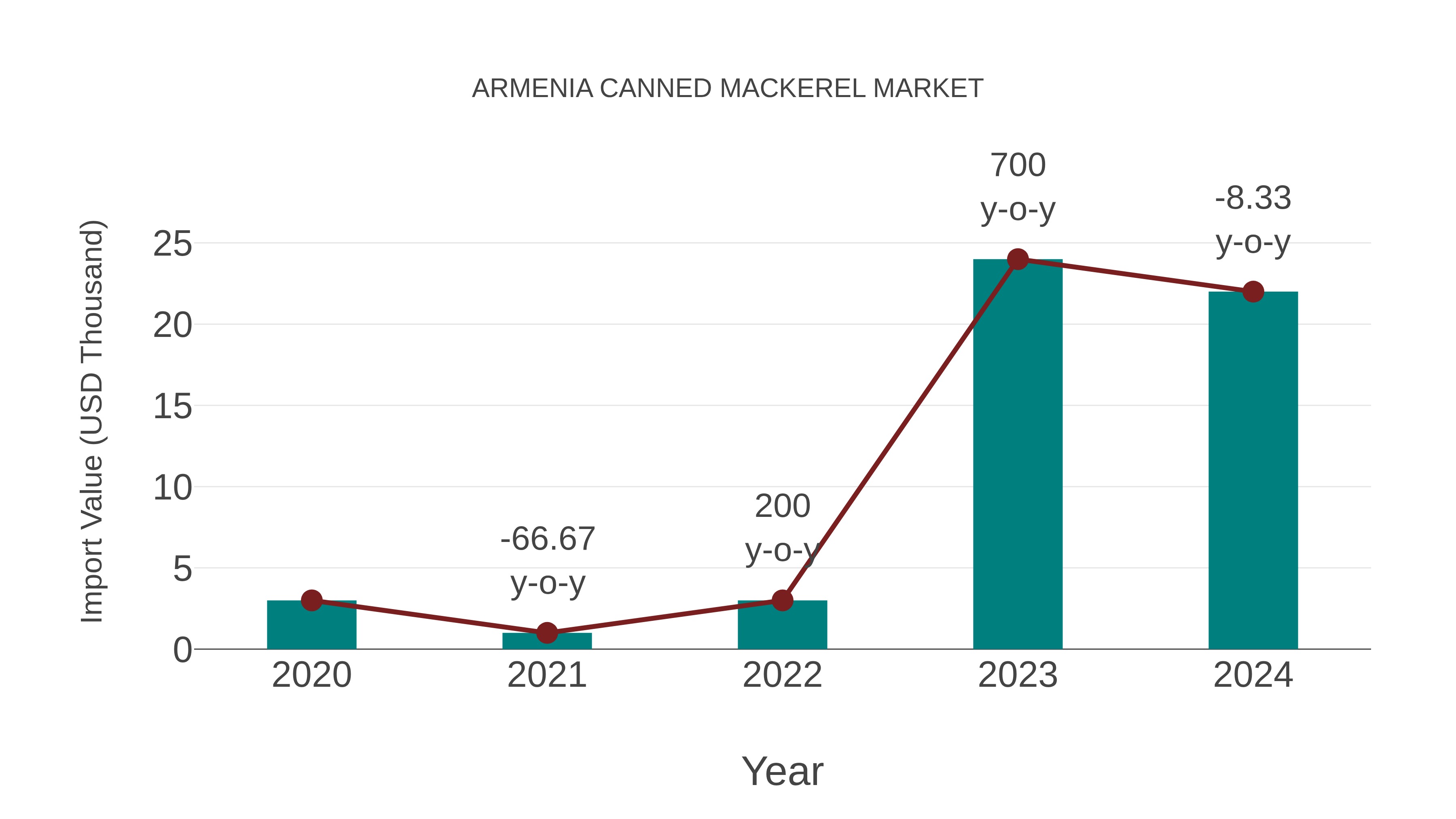  Armenia Canned Mackerel Market: Import Trend Analysis