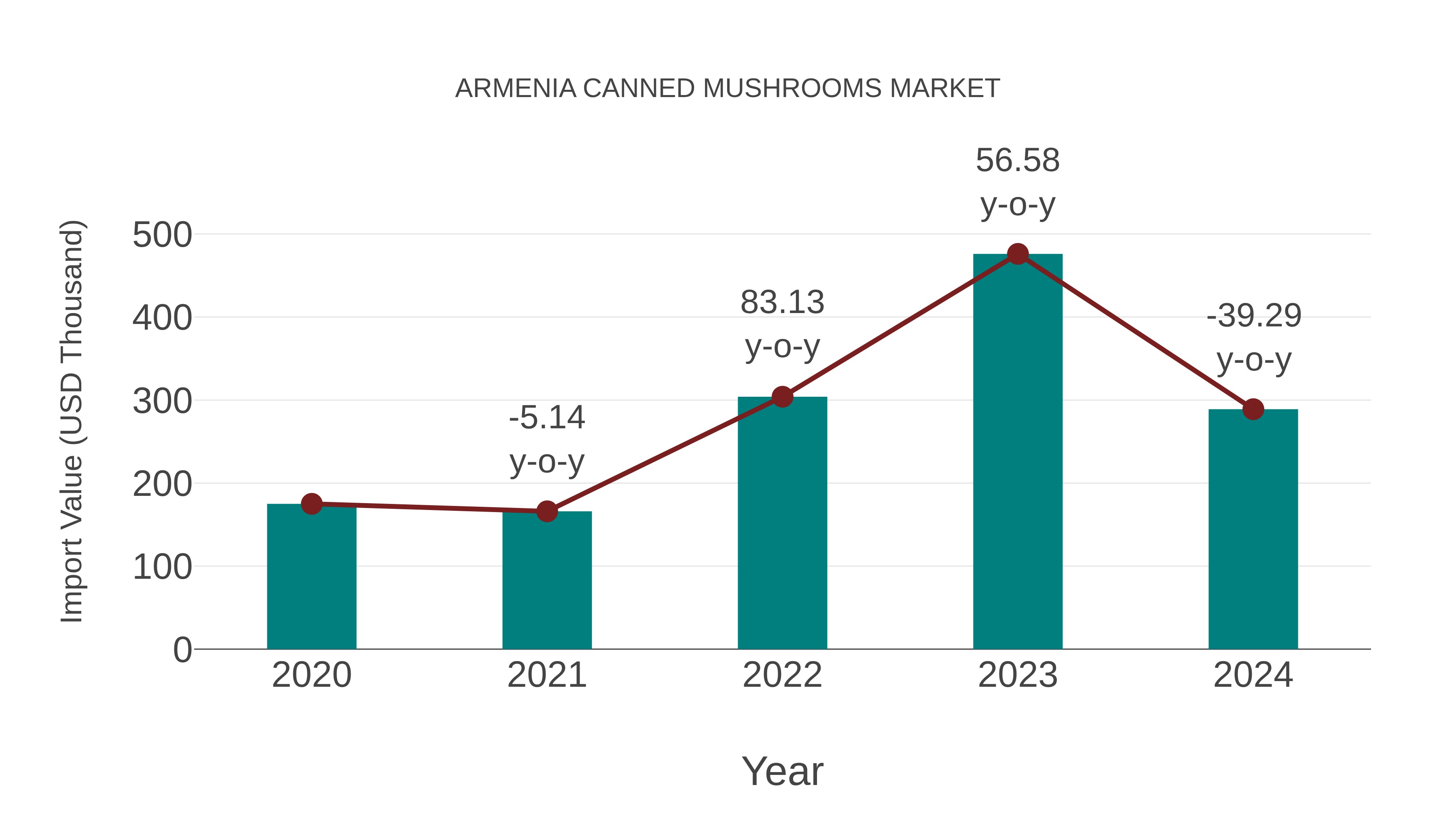  Armenia Canned Mushrooms Market: Import Trend Analysis