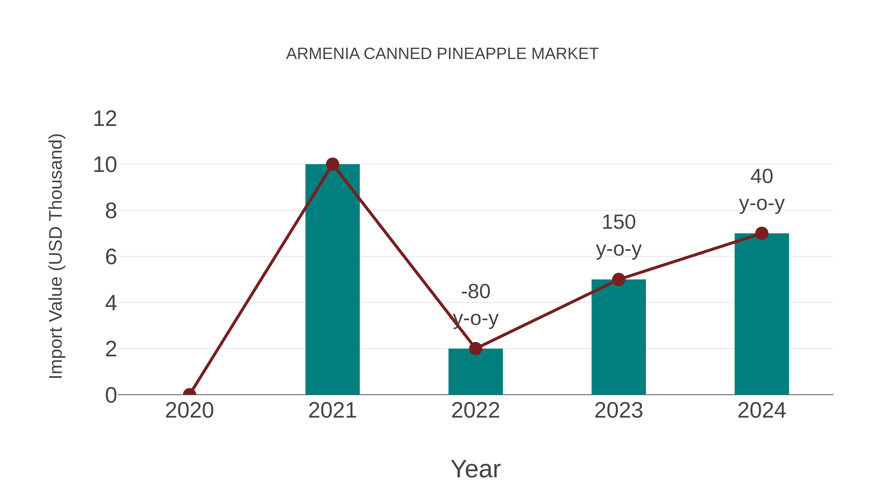  Armenia Canned Pineapple Market: Import Trend Analysis