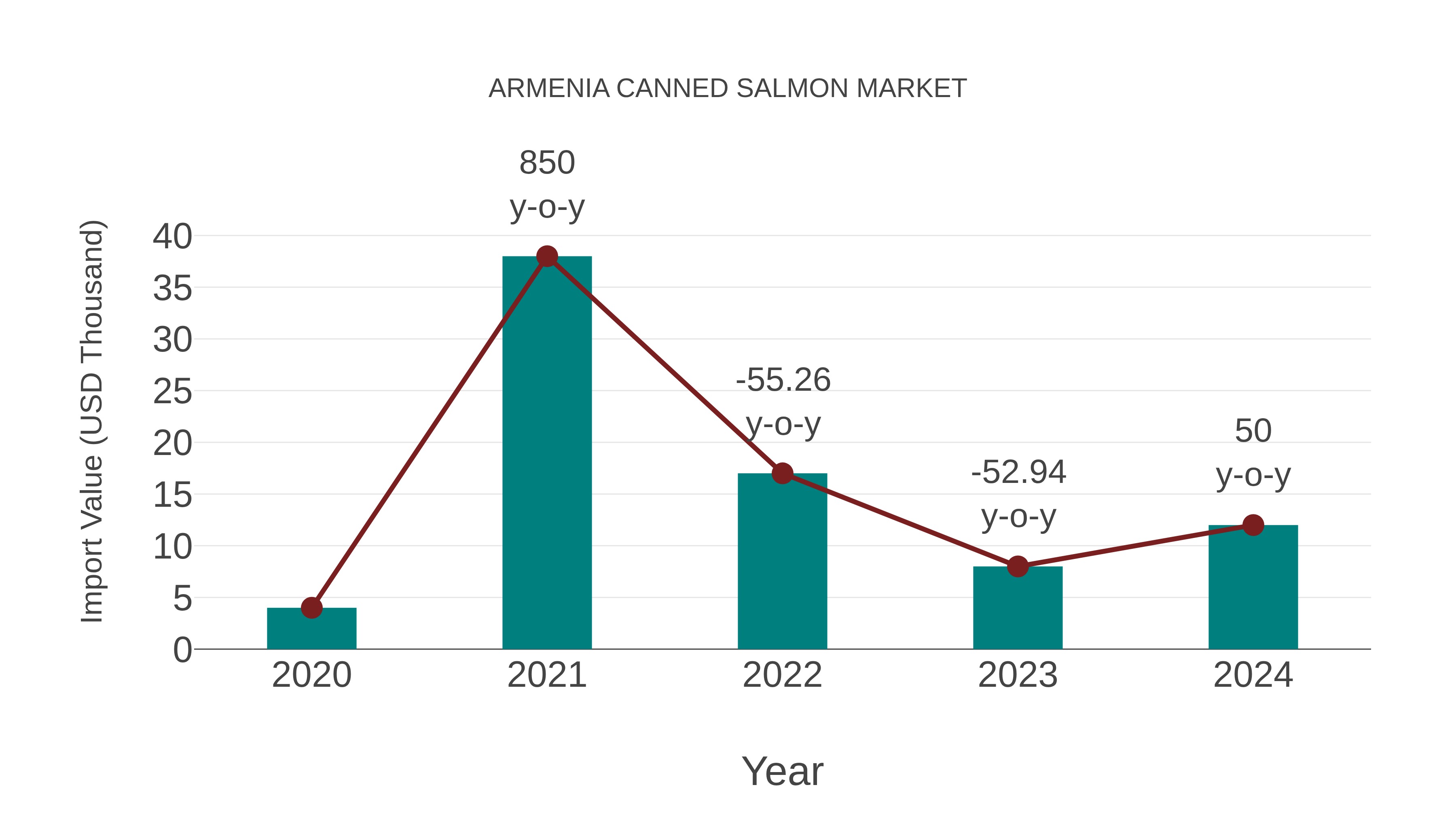  Armenia Canned Salmon Market: Import Trend Analysis