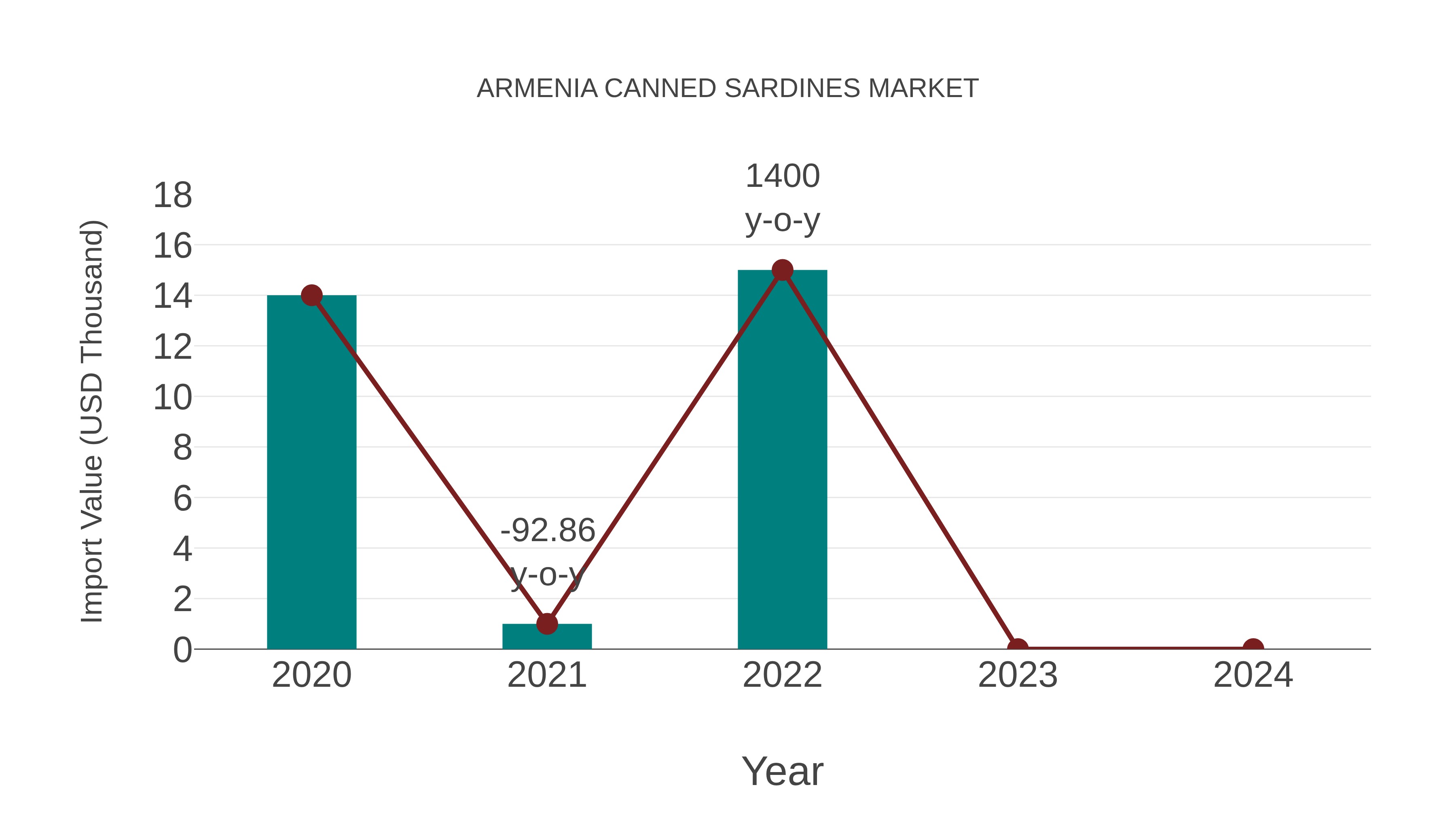  Armenia Canned Sardines Market: Import Trend Analysis