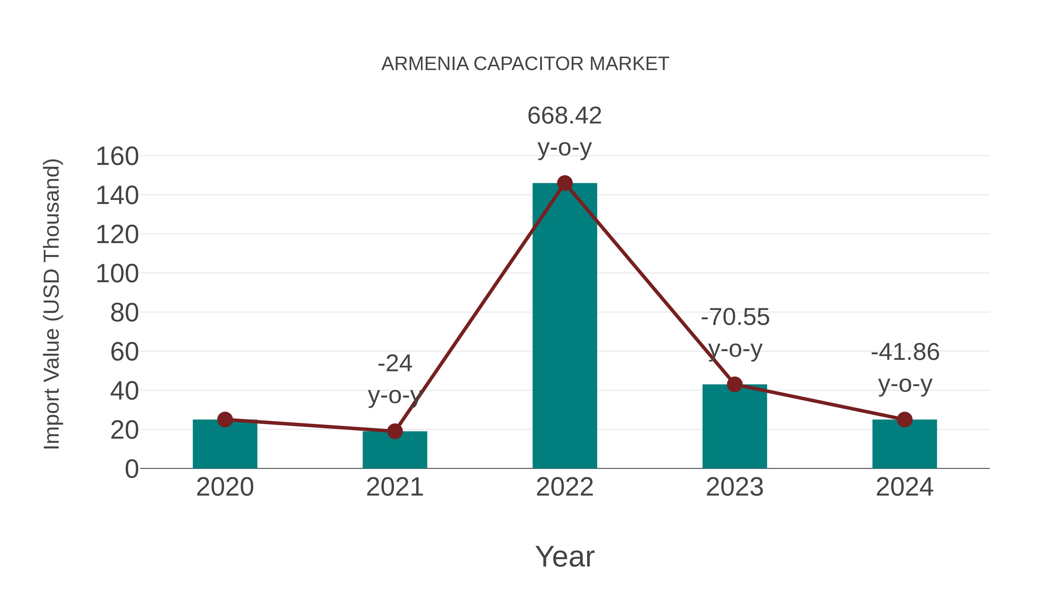  Armenia Capacitor Market: Import Trend Analysis