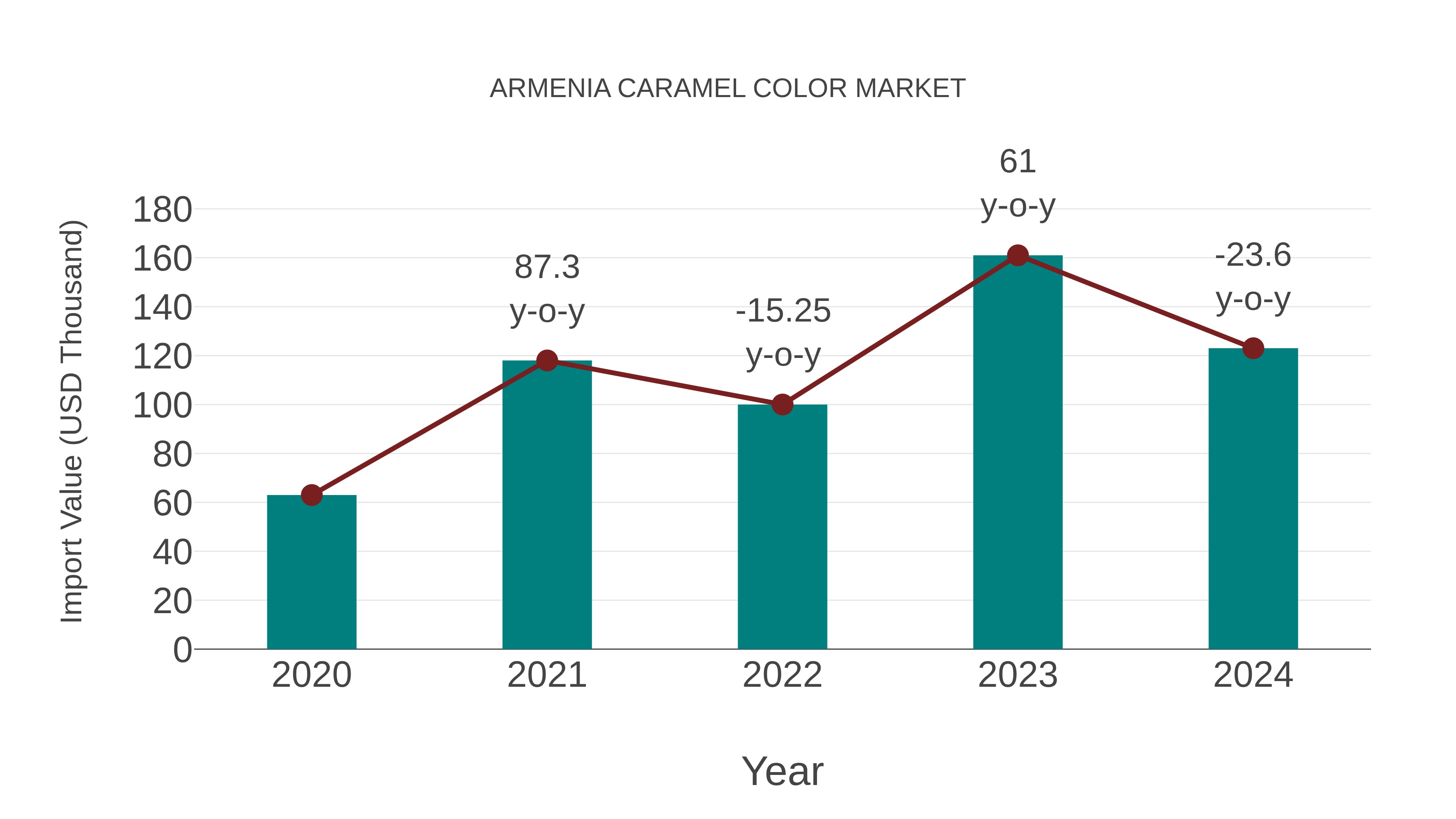  Armenia Caramel Color Market: Import Trend Analysis