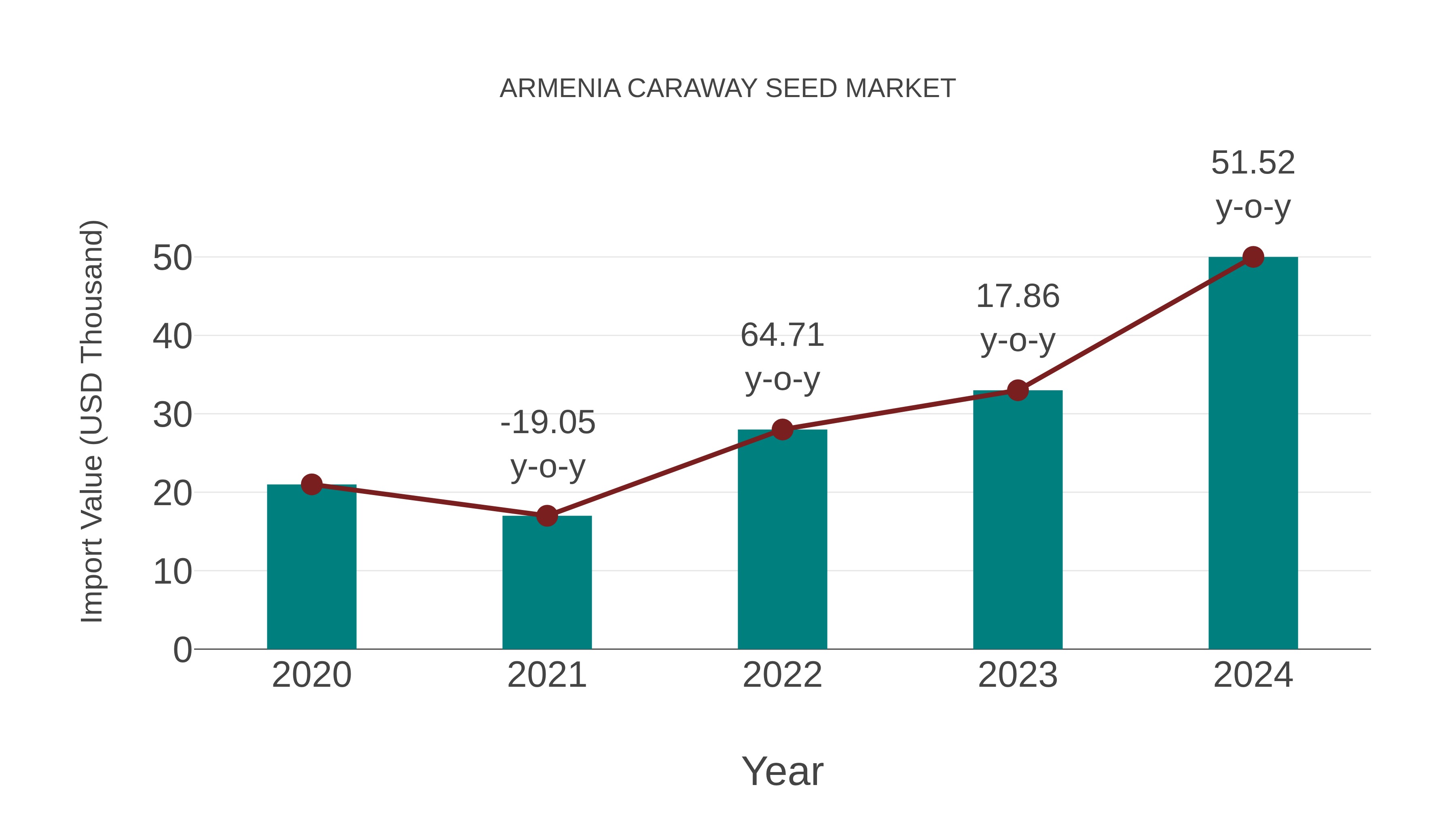  Armenia Caraway Seed Market: Import Trend Analysis