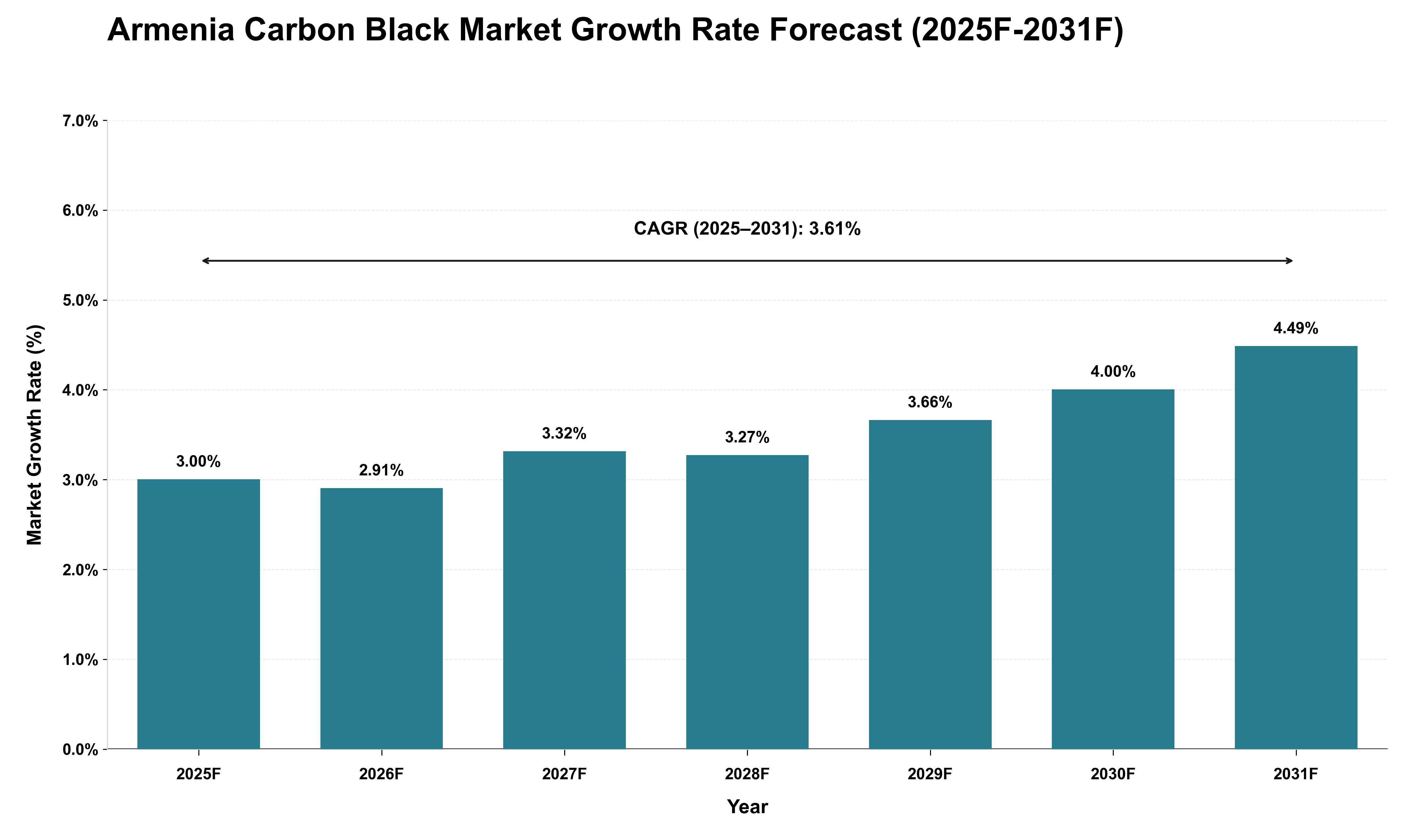 Armenia Carbon Black Market Growth Rate Analysis (2025 - 2031)