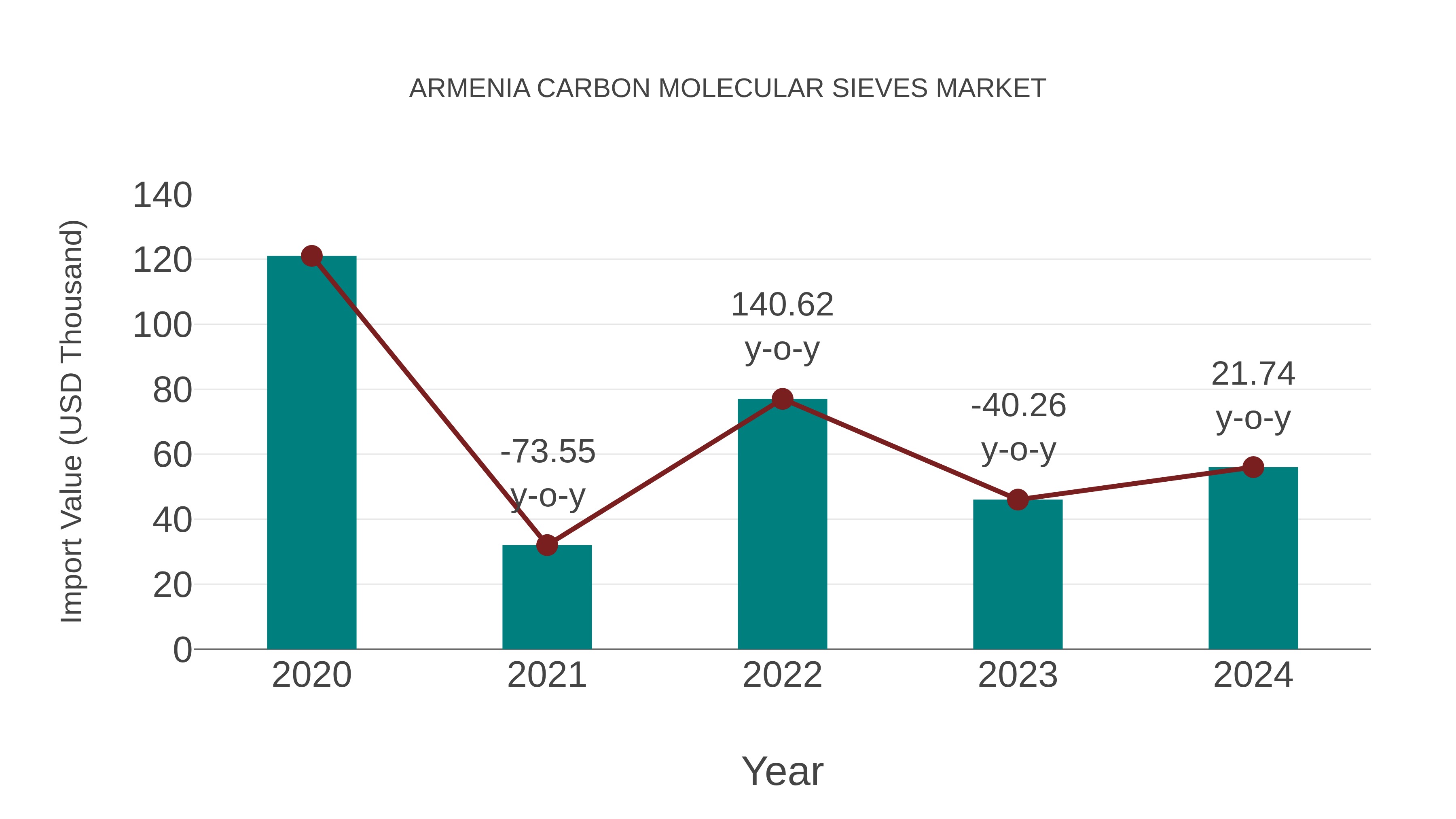 Armenia Carbon Molecular Sieves Market: Import Trend Analysis