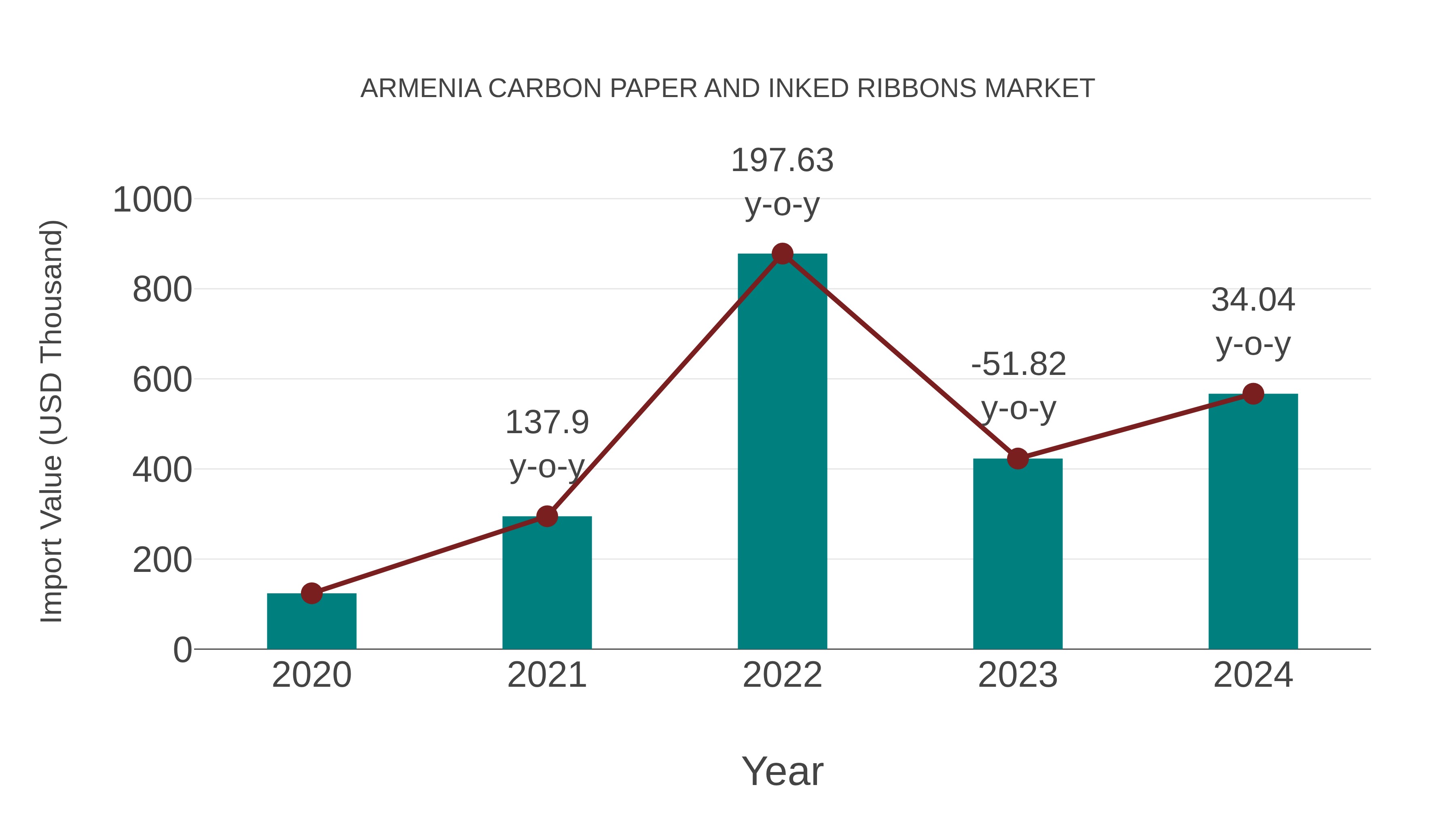 Armenia Carbon Paper and Inked Ribbons Market: Import Trend Analysis