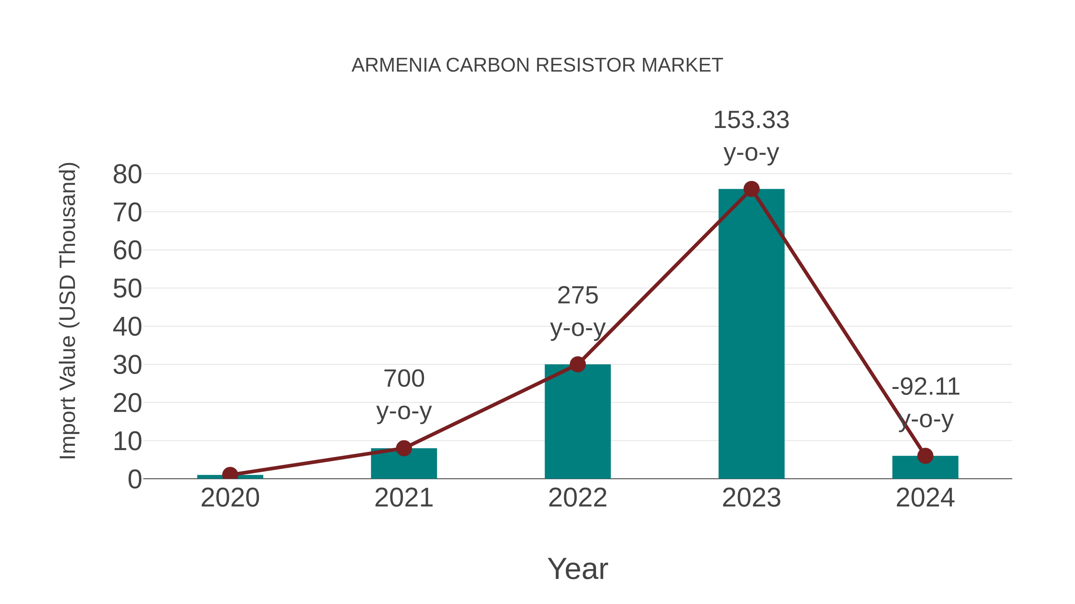  Armenia Carbon Resistor Market: Import Trend Analysis