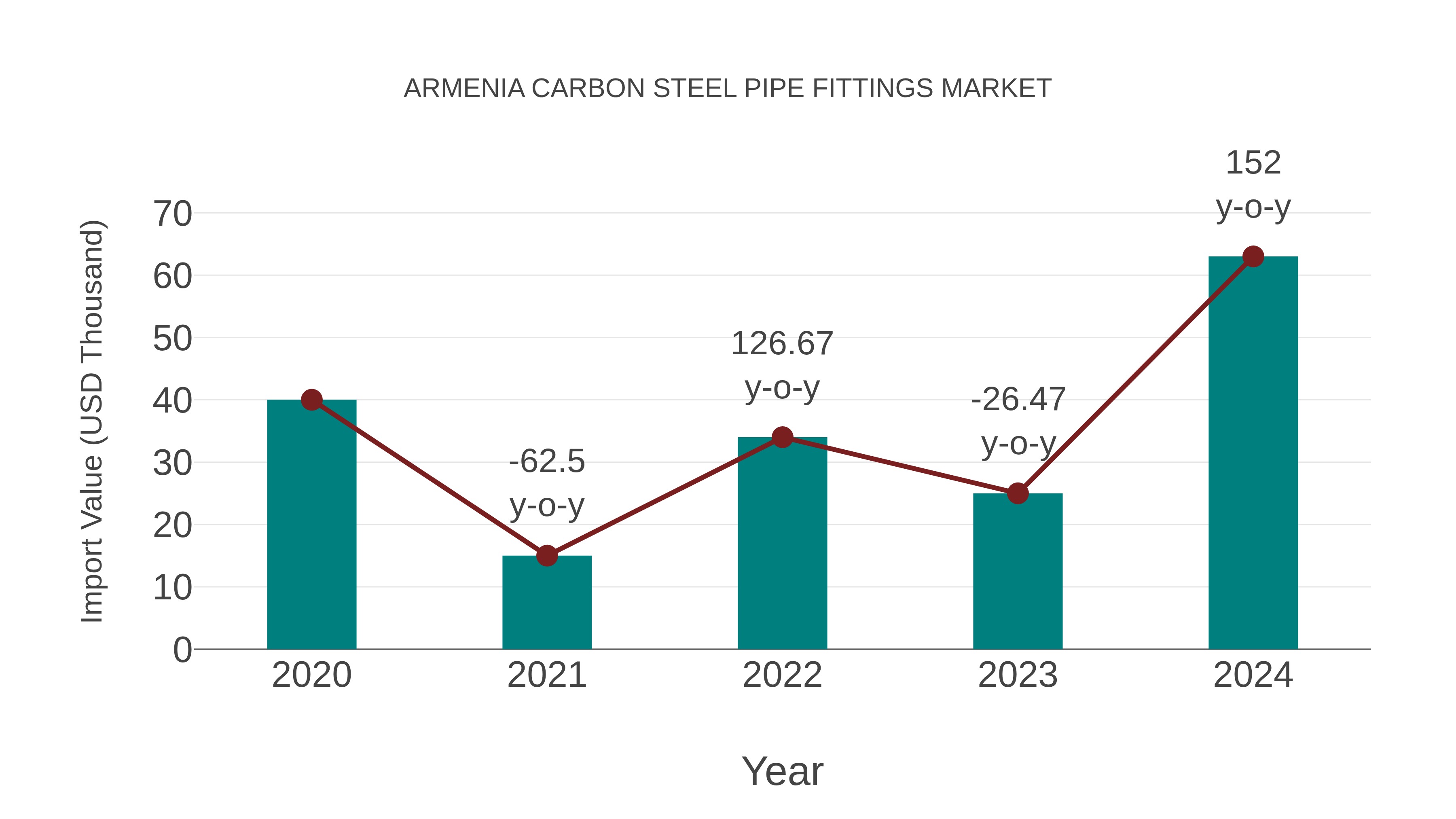Armenia Carbon Steel Pipe Fittings Market: Import Trend Analysis