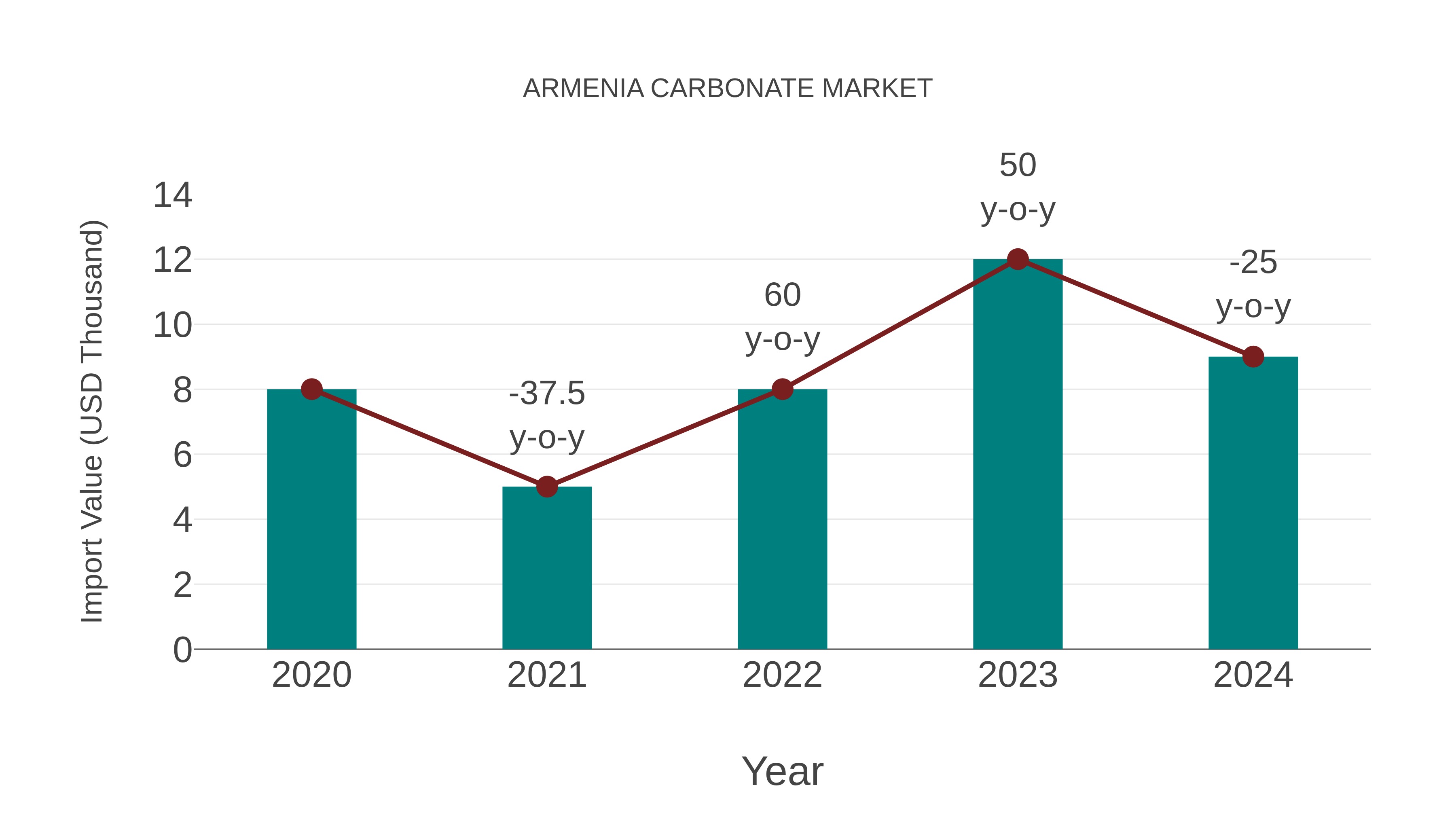  Armenia Carbonate Market: Import Trend Analysis