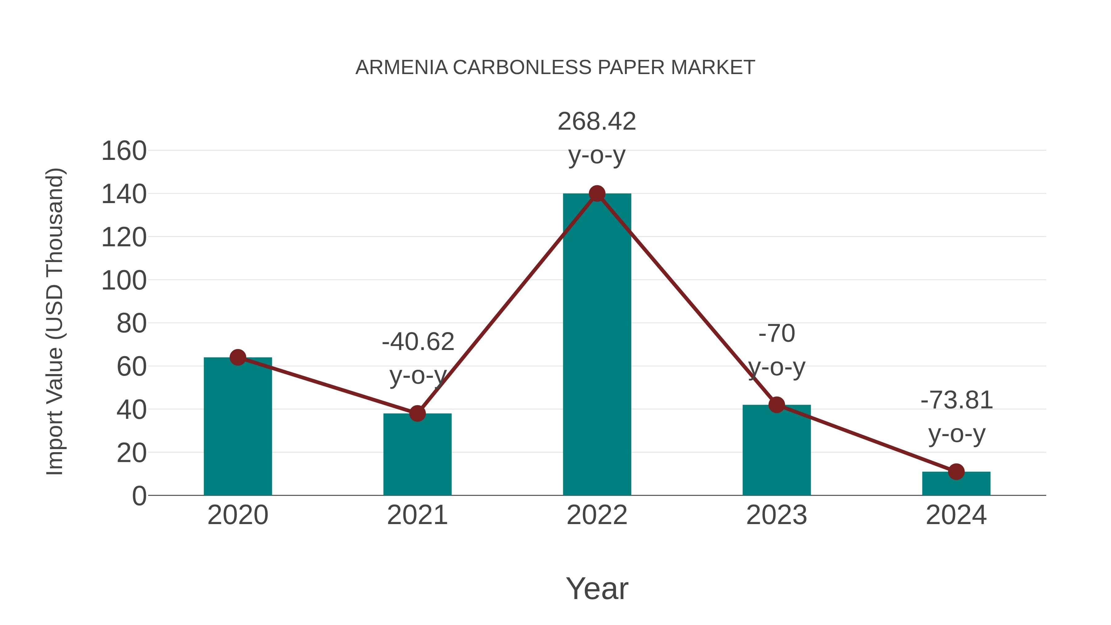  Armenia Carbonless Paper Market: Import Trend Analysis