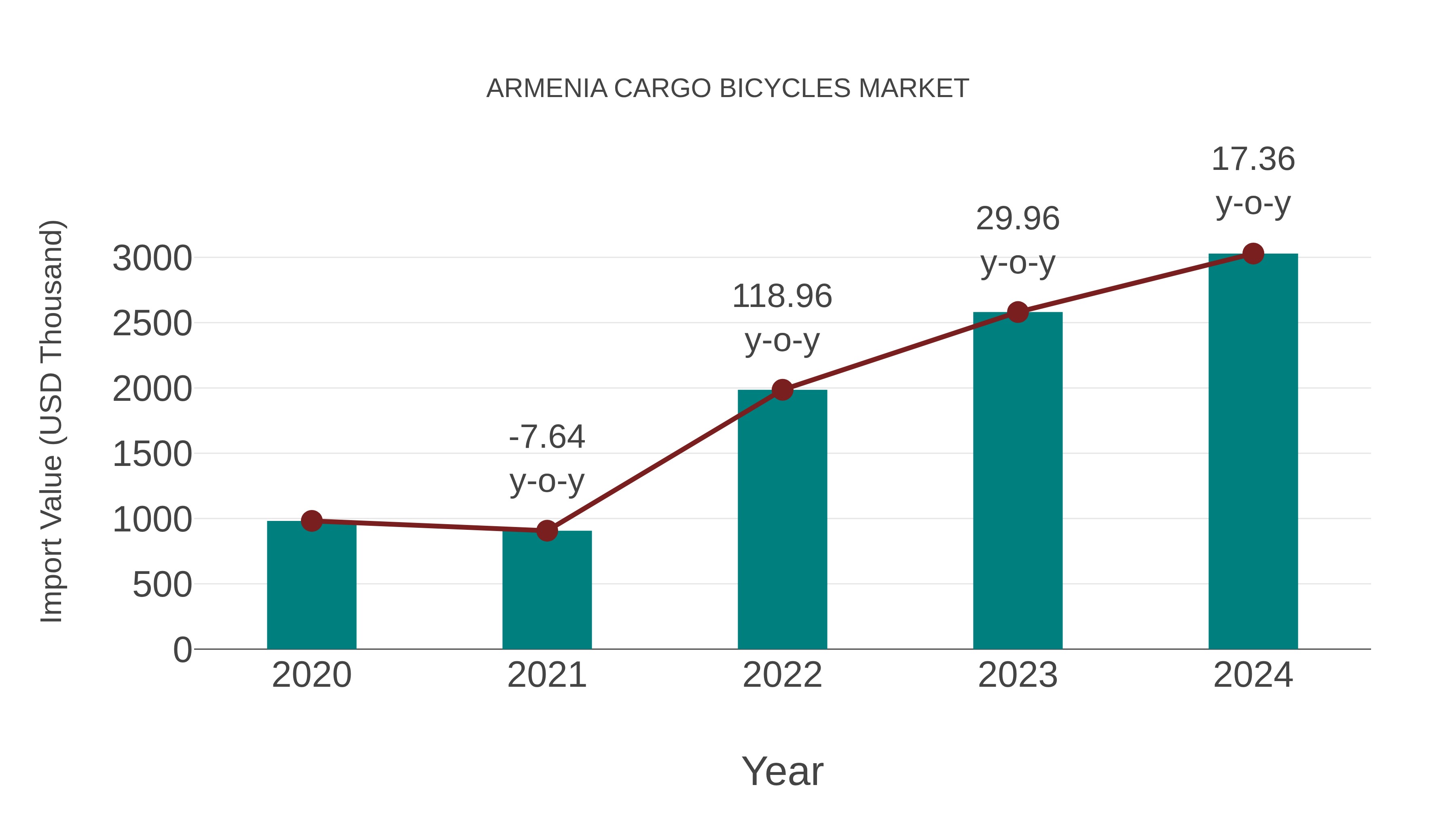  Armenia Cargo Bicycles Market: Import Trend Analysis