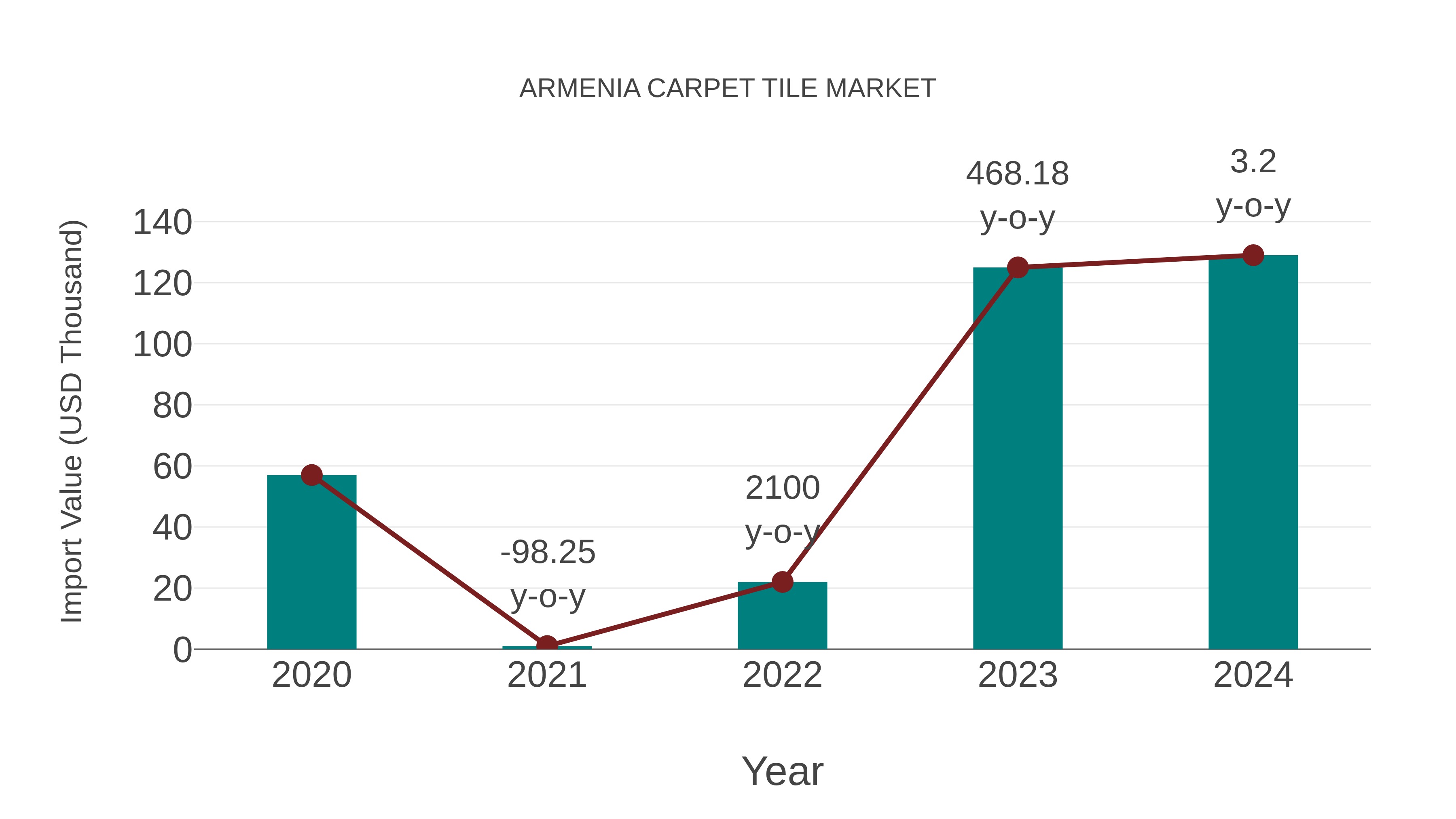 Armenia Carpet Tile Market: Import Trend Analysis