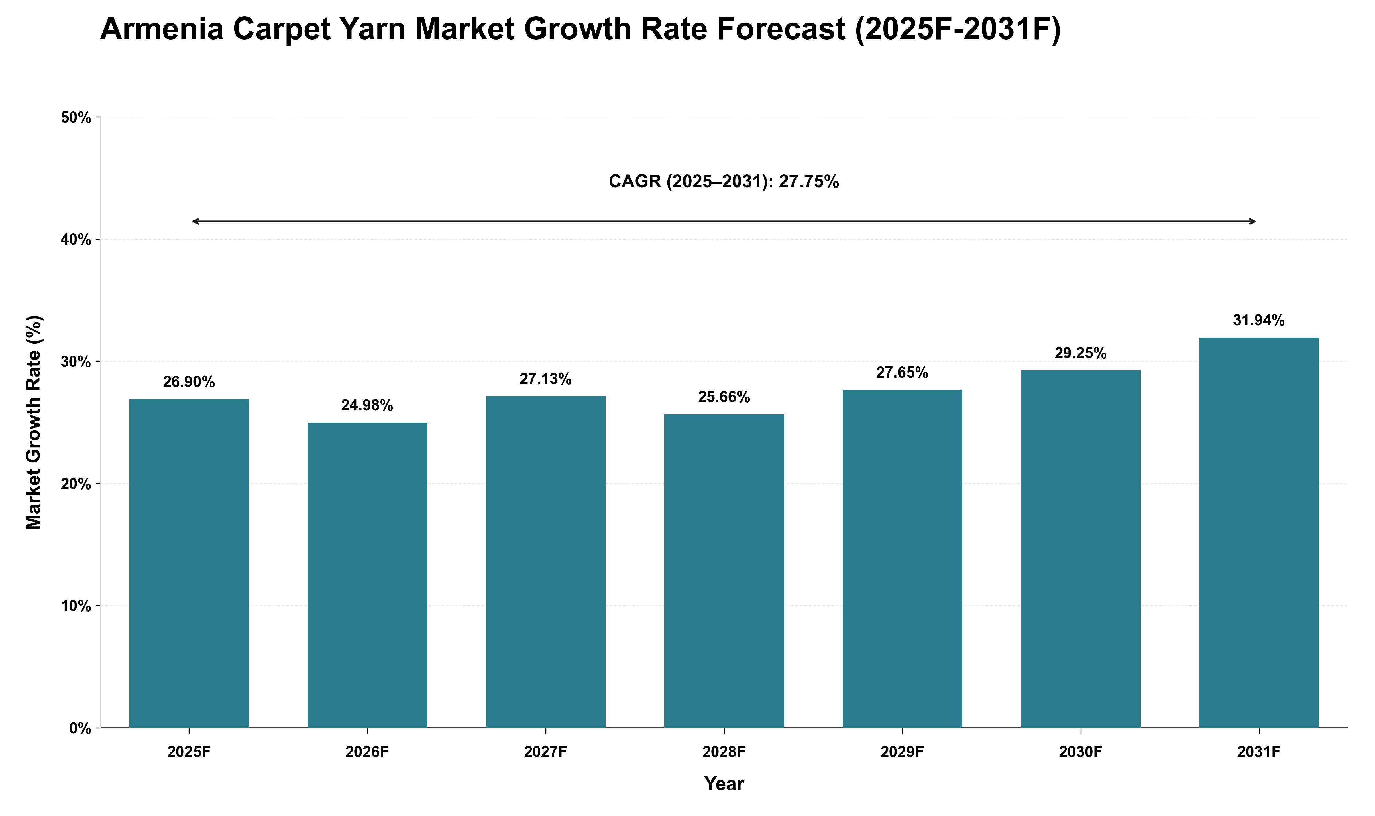 Armenia Carpet Yarn Market Growth Rate Analysis (2025 - 2031)