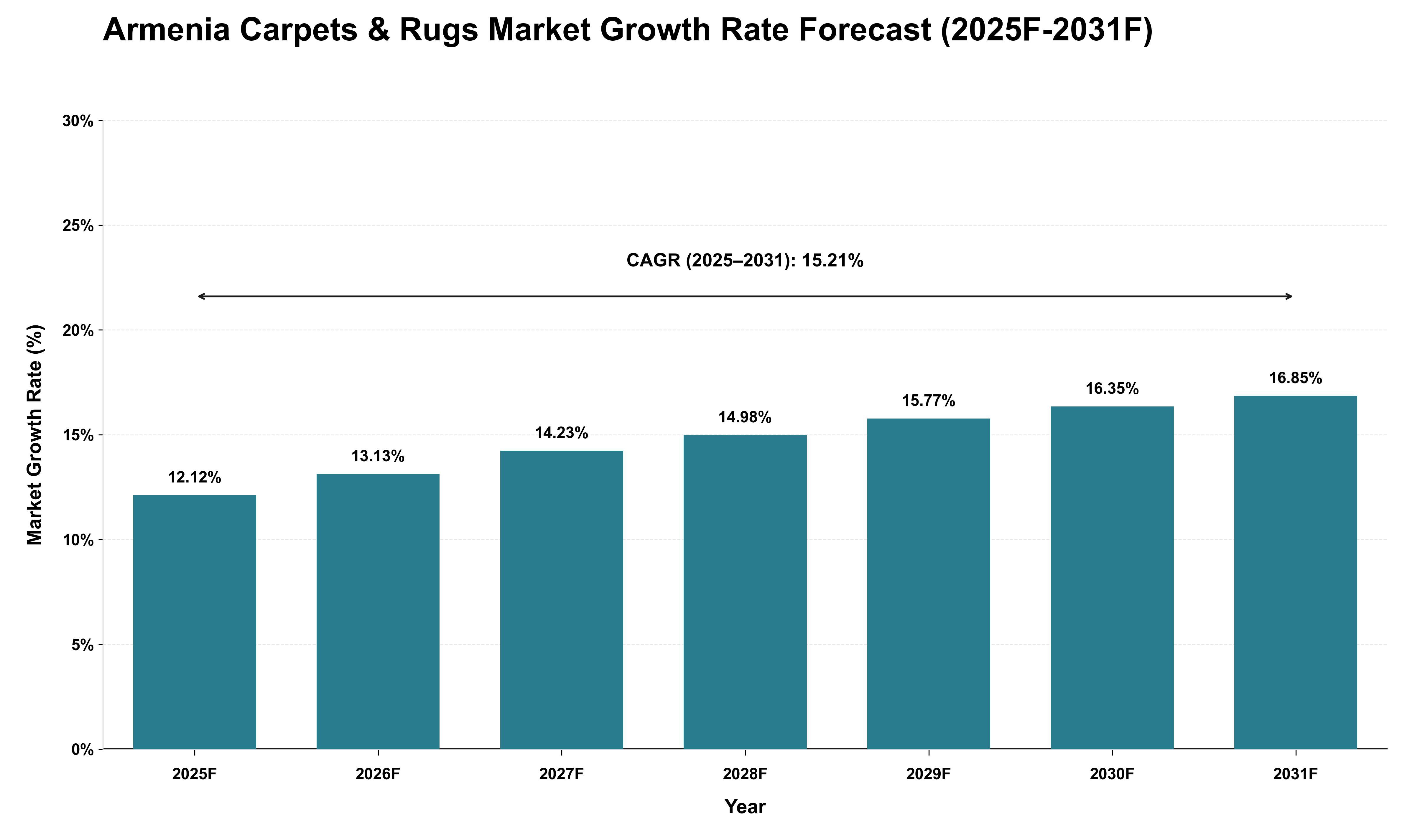 Armenia Carpets & Rugs Market Growth Rate Analysis (2025 - 2031)