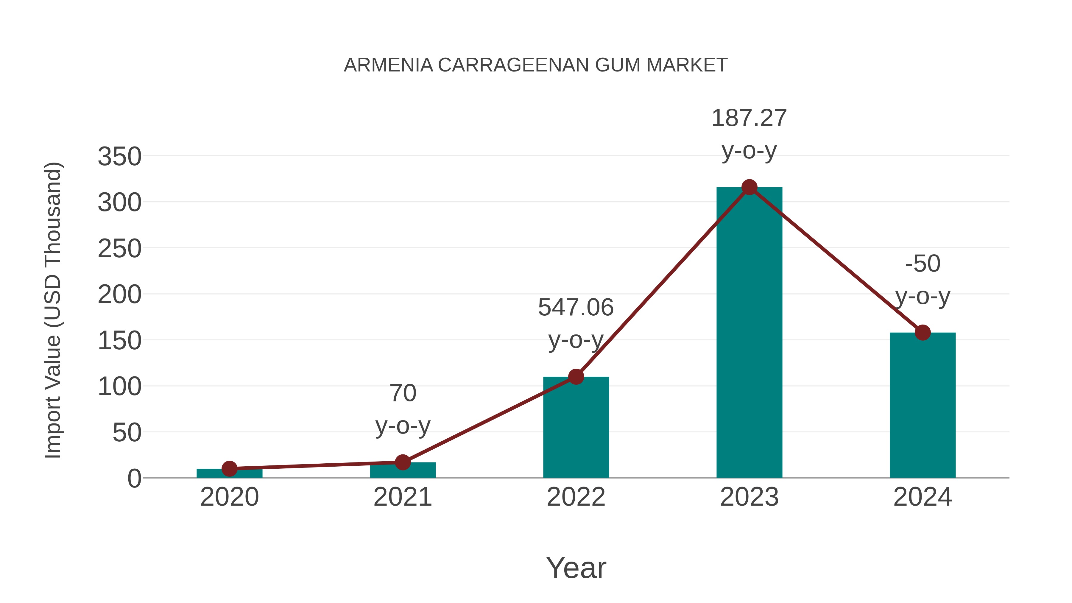  Armenia Carrageenan Gum Market: Import Trend Analysis