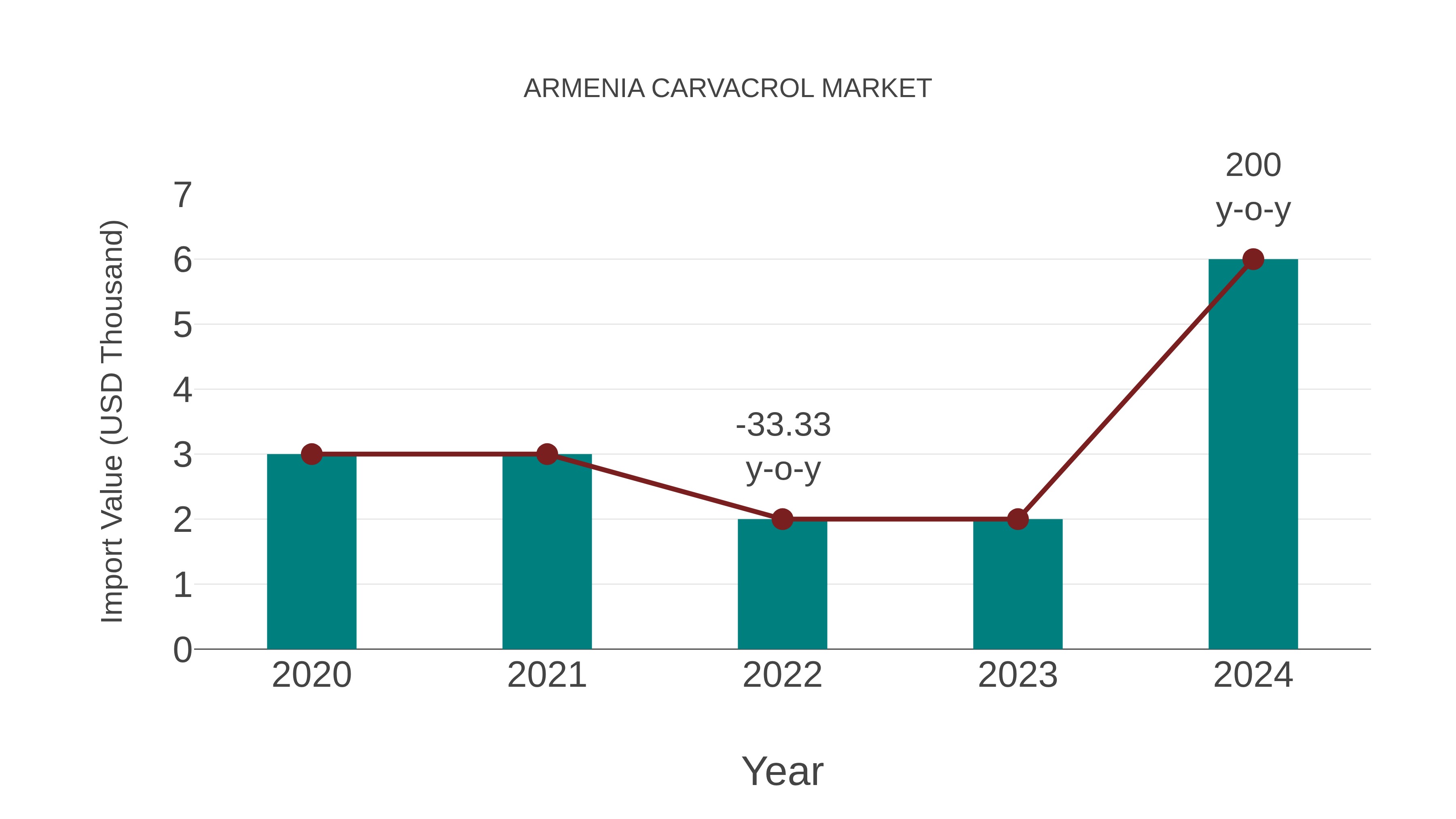  Armenia Carvacrol Market: Import Trend Analysis