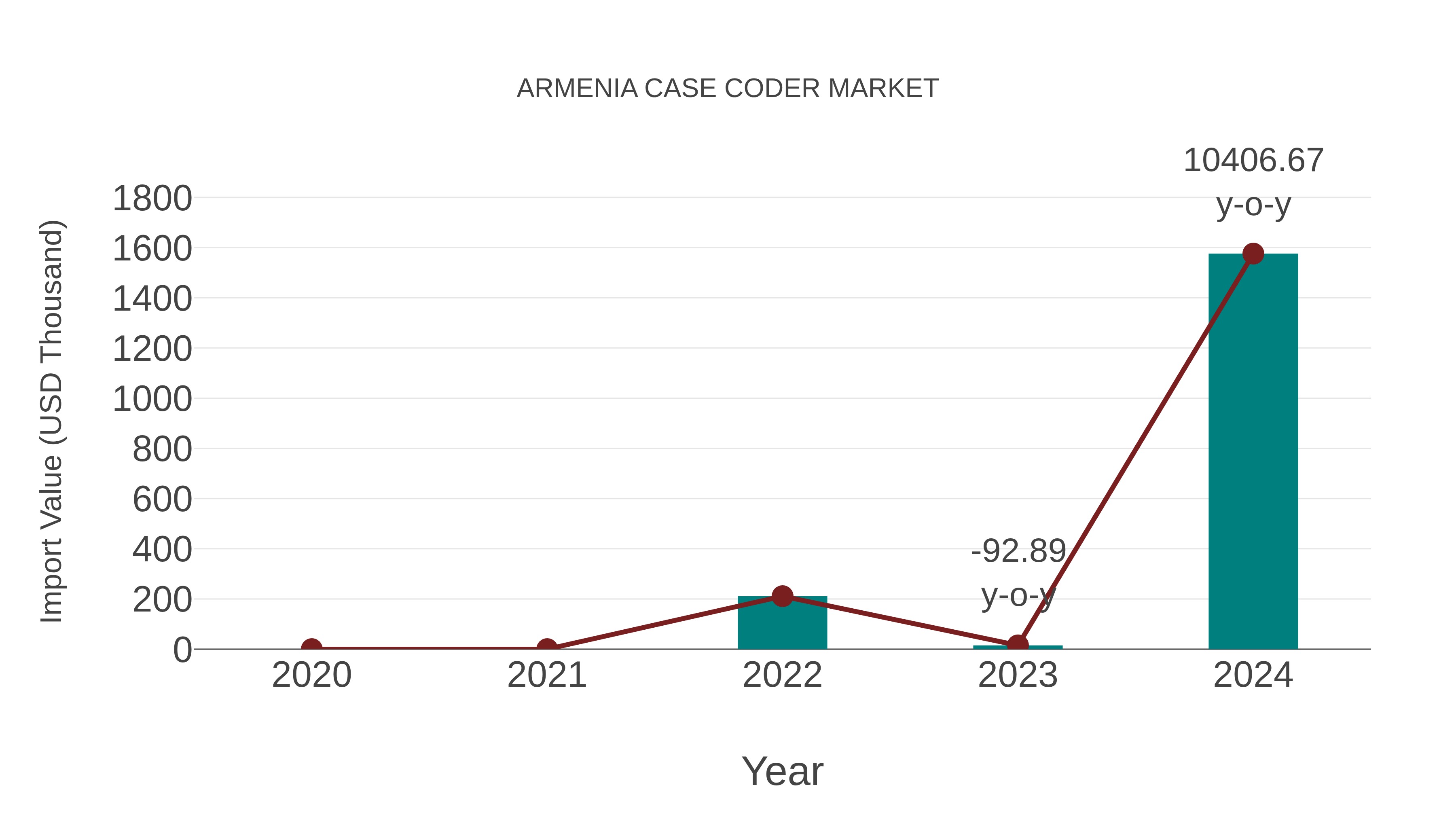  Armenia Case Coder Market: Import Trend Analysis