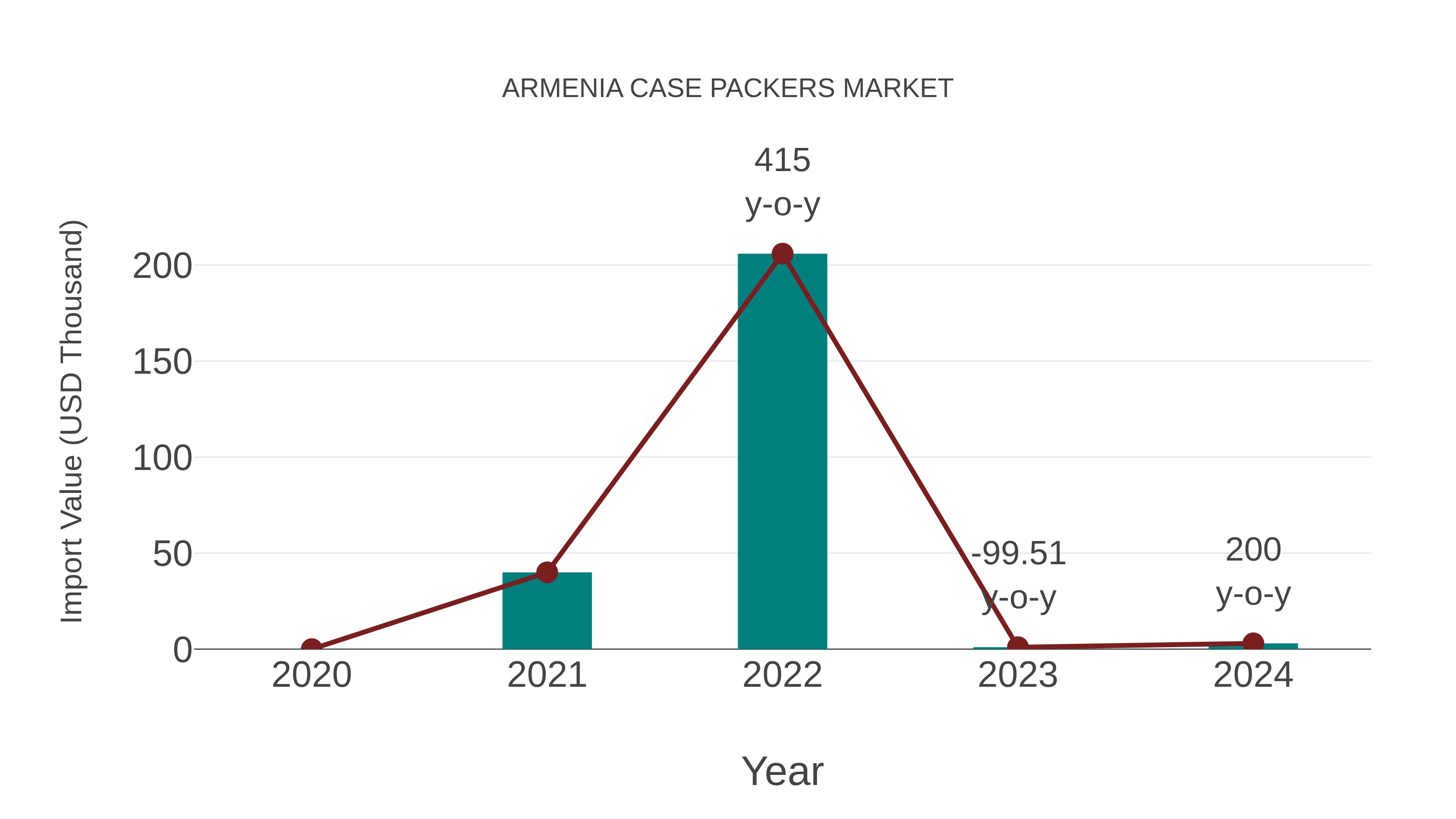 Armenia Case Packers Market: Import Trend Analysis